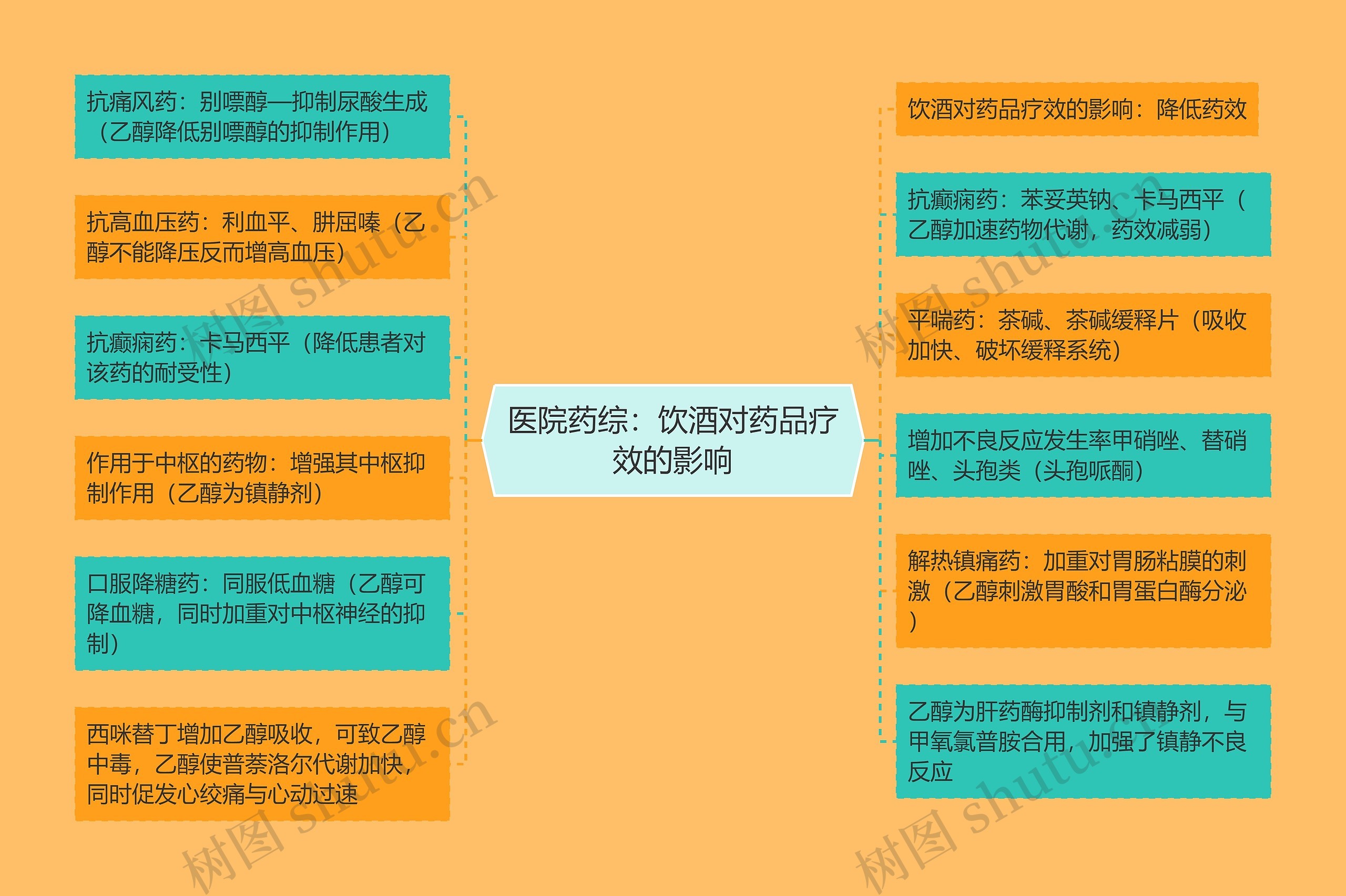 医院药综：饮酒对药品疗效的影响思维导图