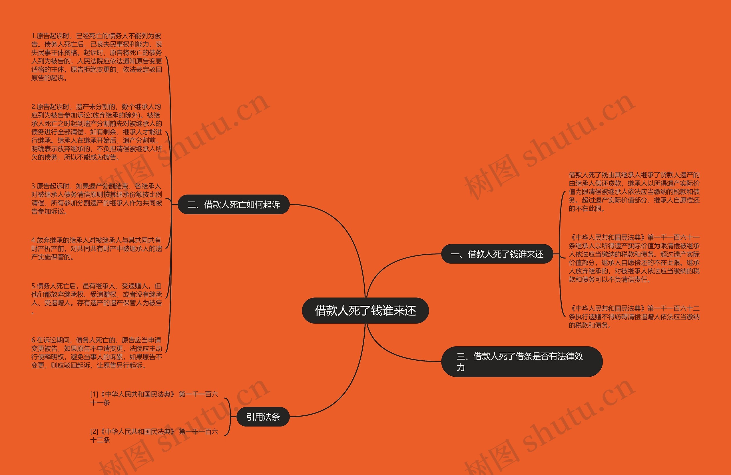 借款人死了钱谁来还思维导图