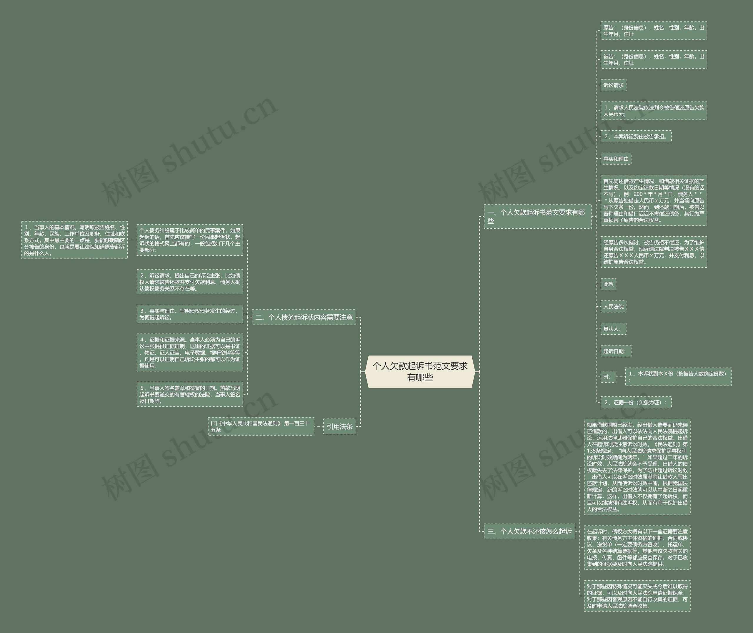 个人欠款起诉书范文要求有哪些思维导图