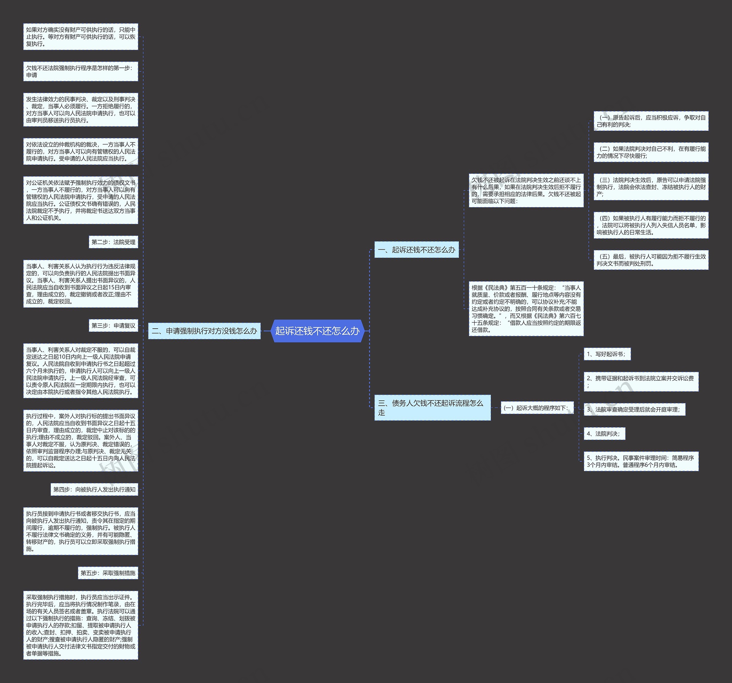 起诉还钱不还怎么办思维导图