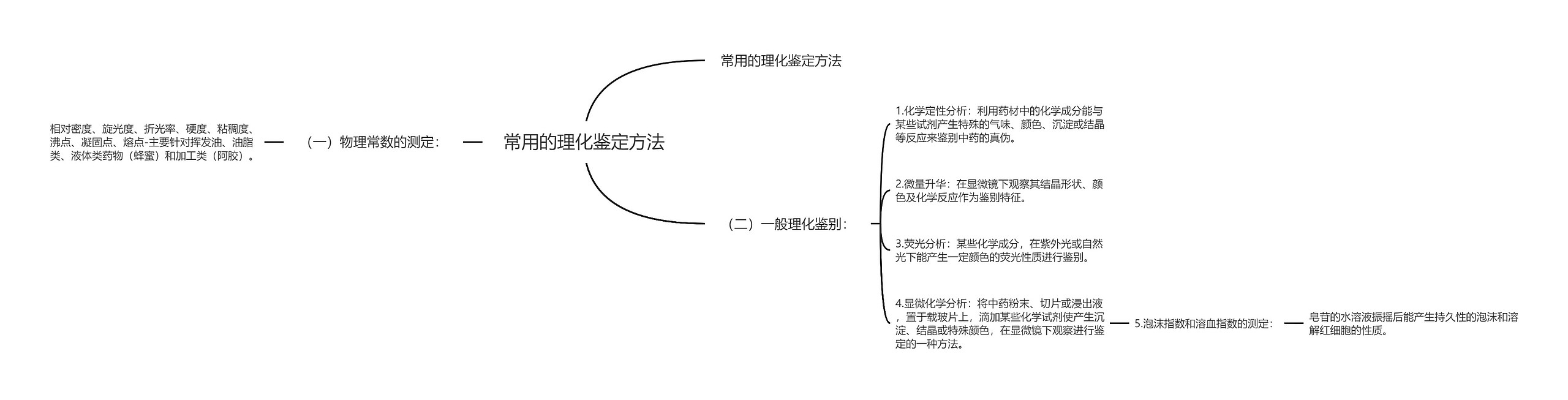 常用的理化鉴定方法思维导图