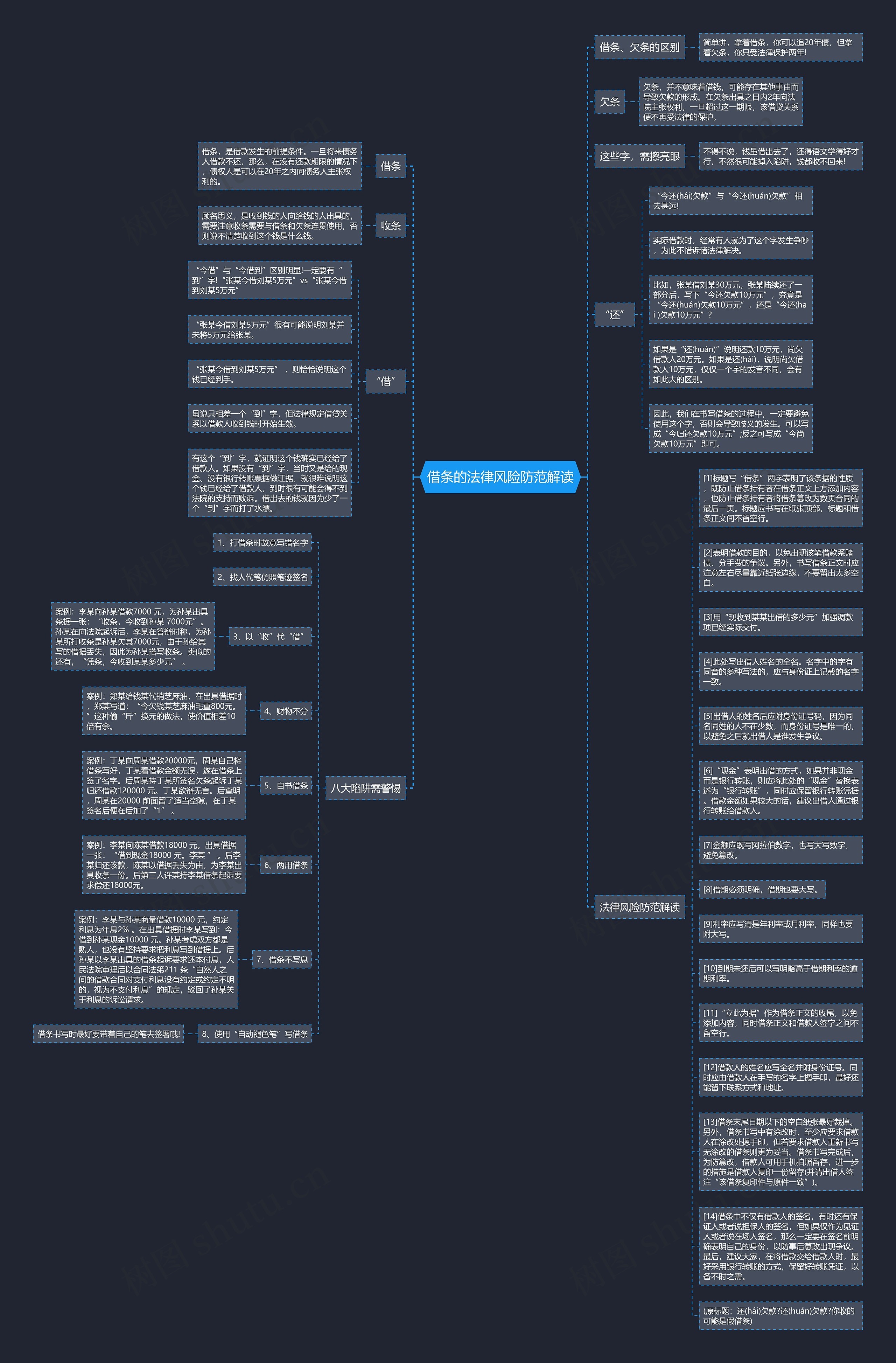 借条的法律风险防范解读思维导图