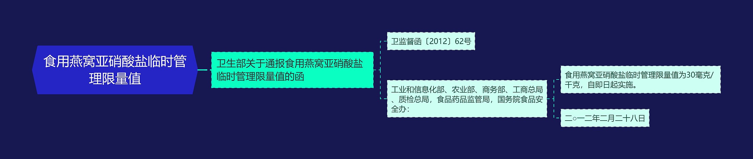 食用燕窝亚硝酸盐临时管理限量值思维导图