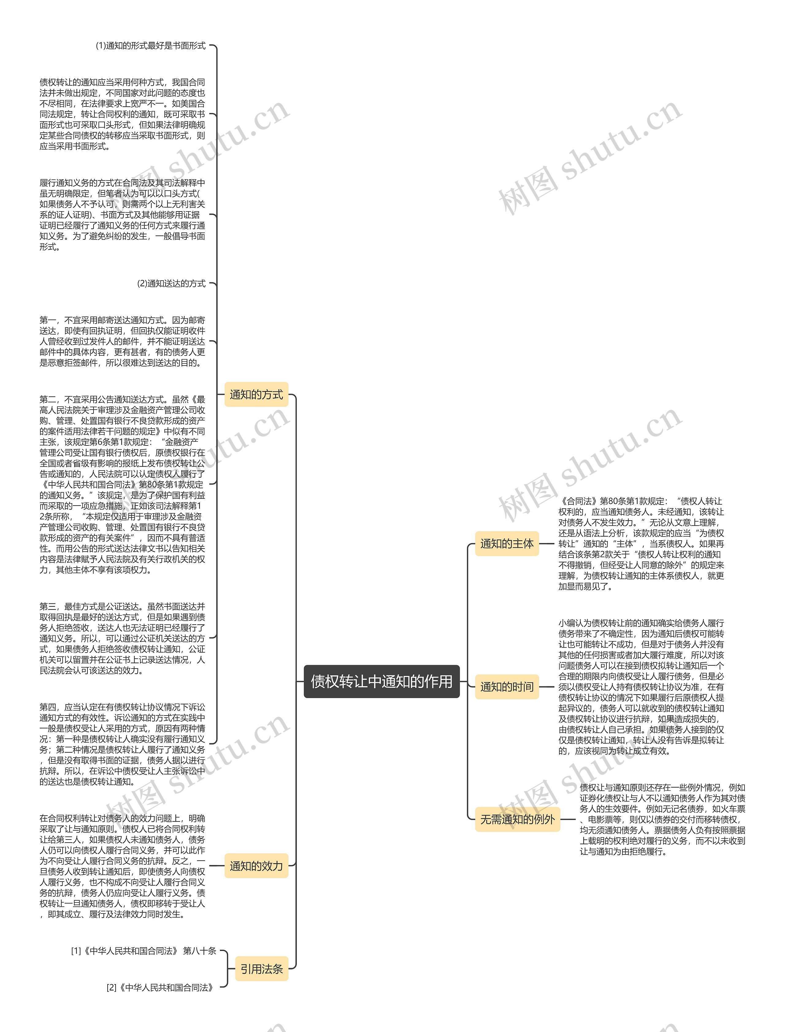 债权转让中通知的作用思维导图