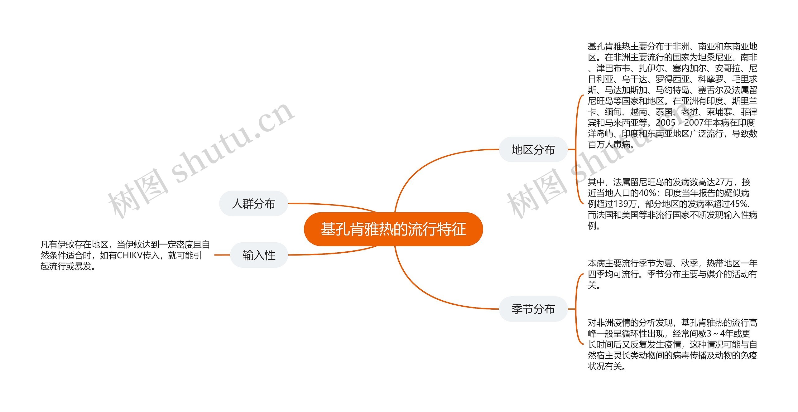 基孔肯雅热的流行特征