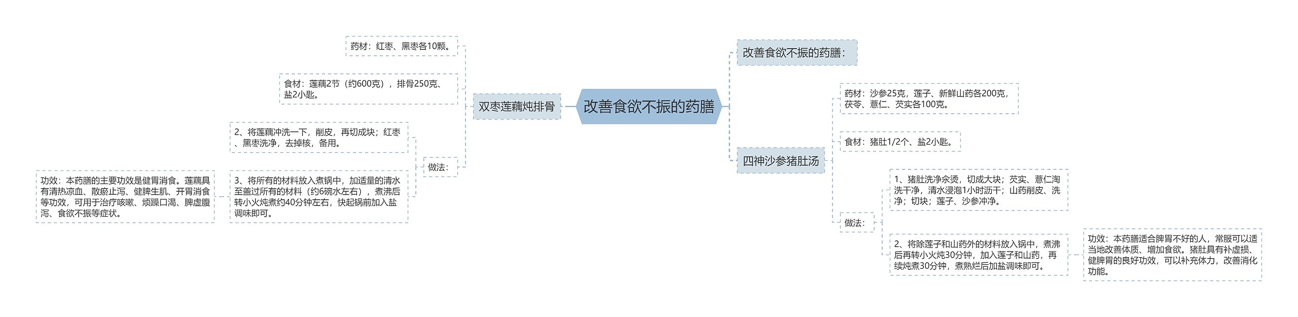 改善食欲不振的药膳