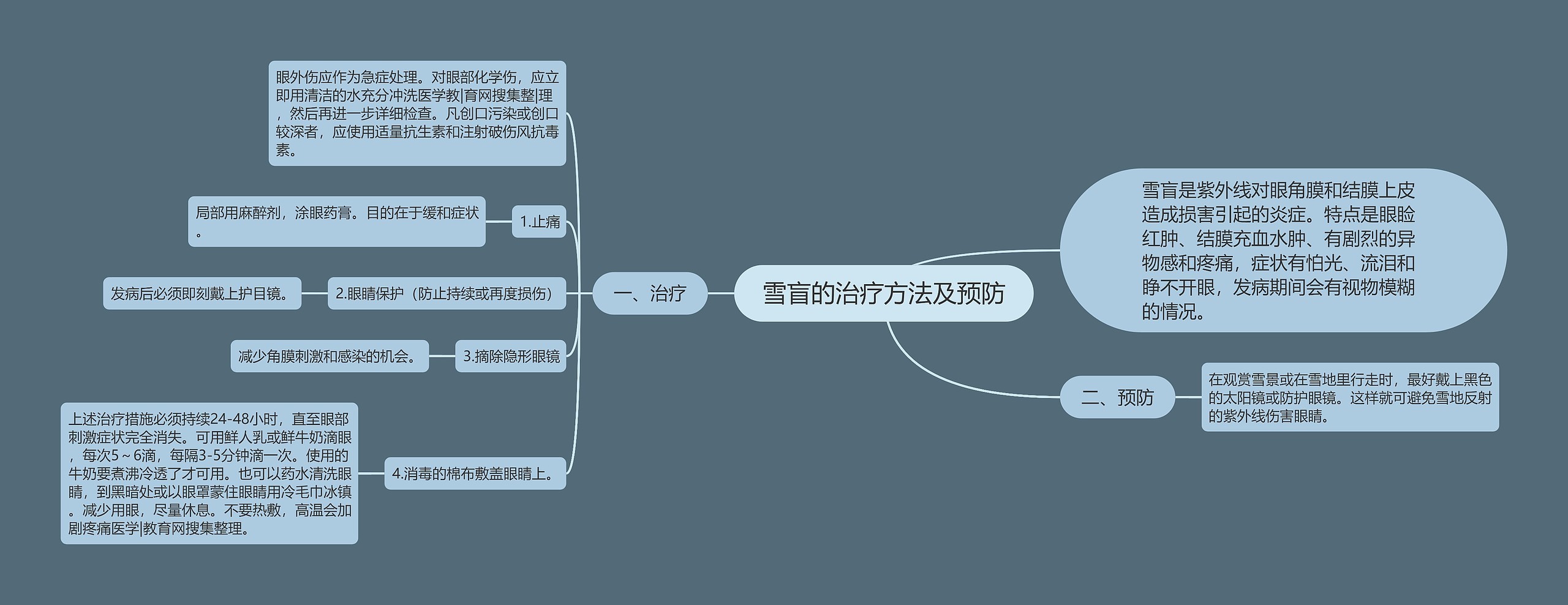 雪盲的治疗方法及预防思维导图