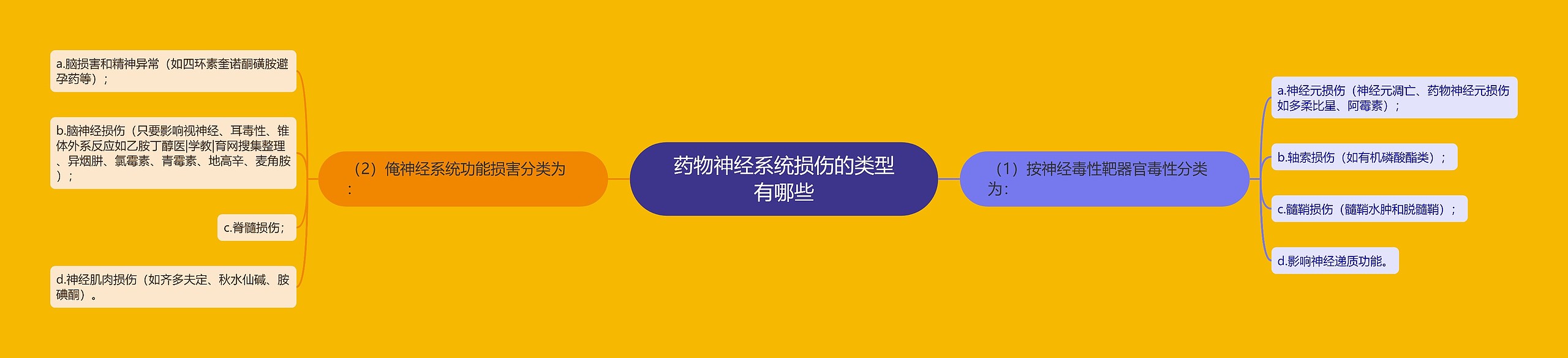 药物神经系统损伤的类型有哪些思维导图