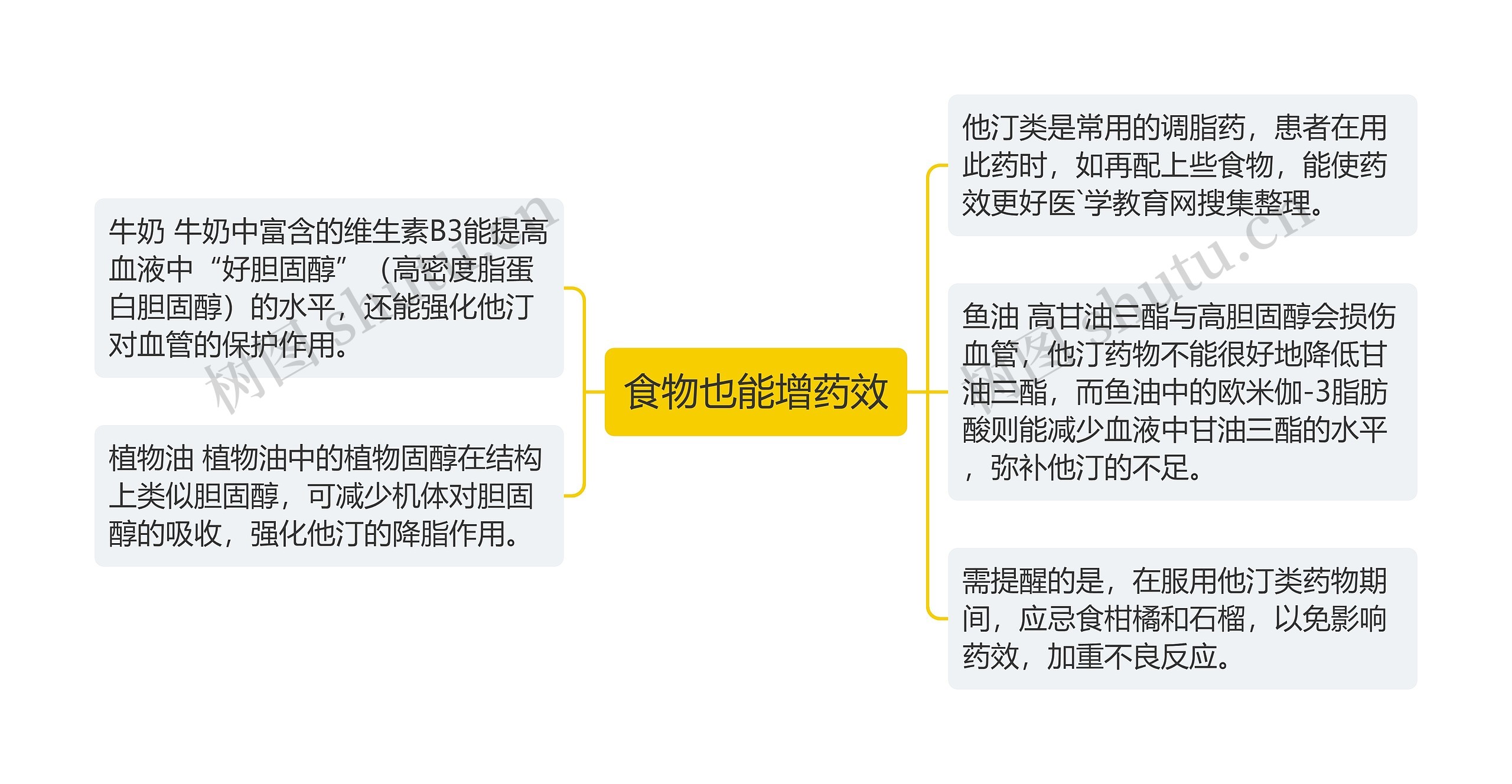 食物也能增药效思维导图