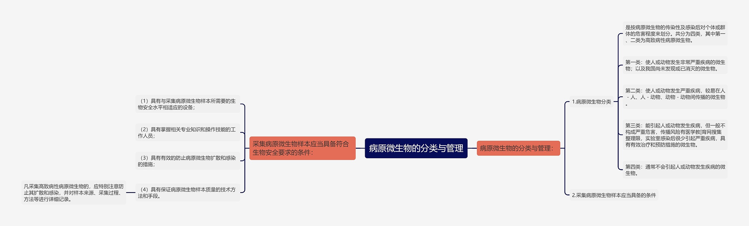 病原微生物的分类与管理 病原微生物的分类与管理