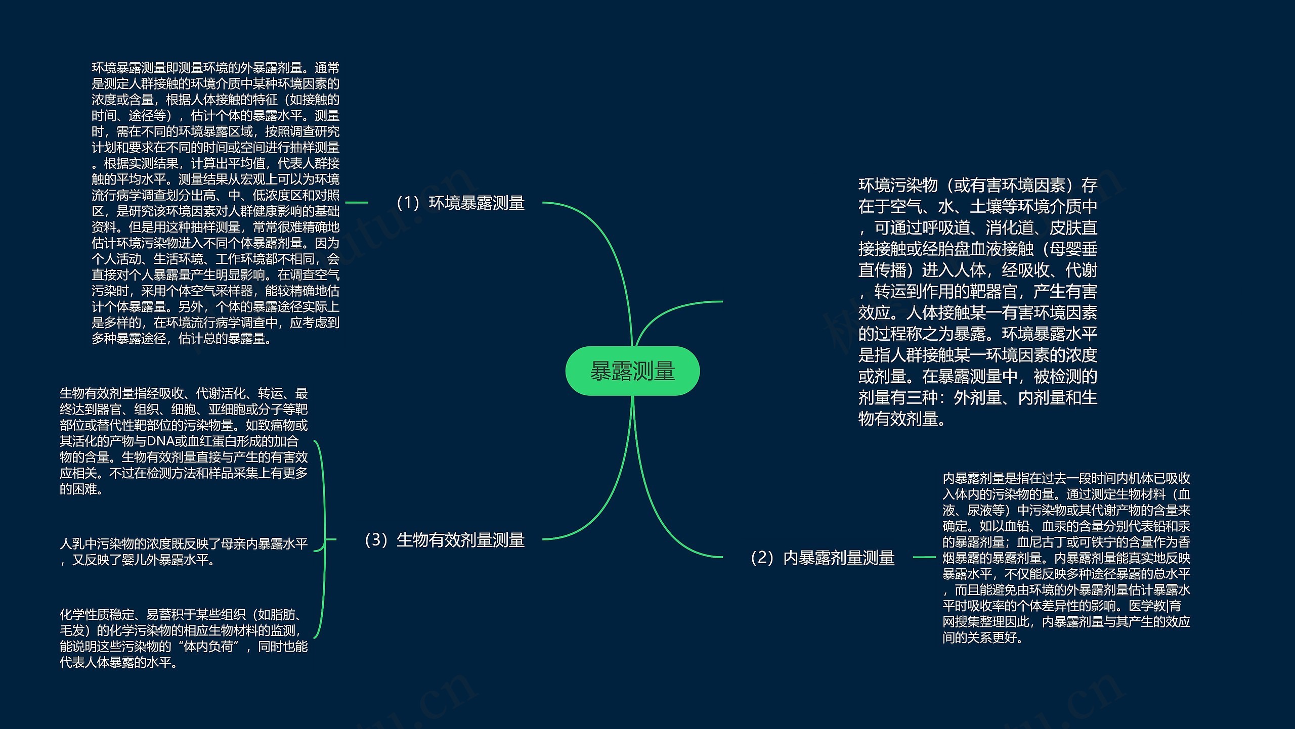 暴露测量思维导图