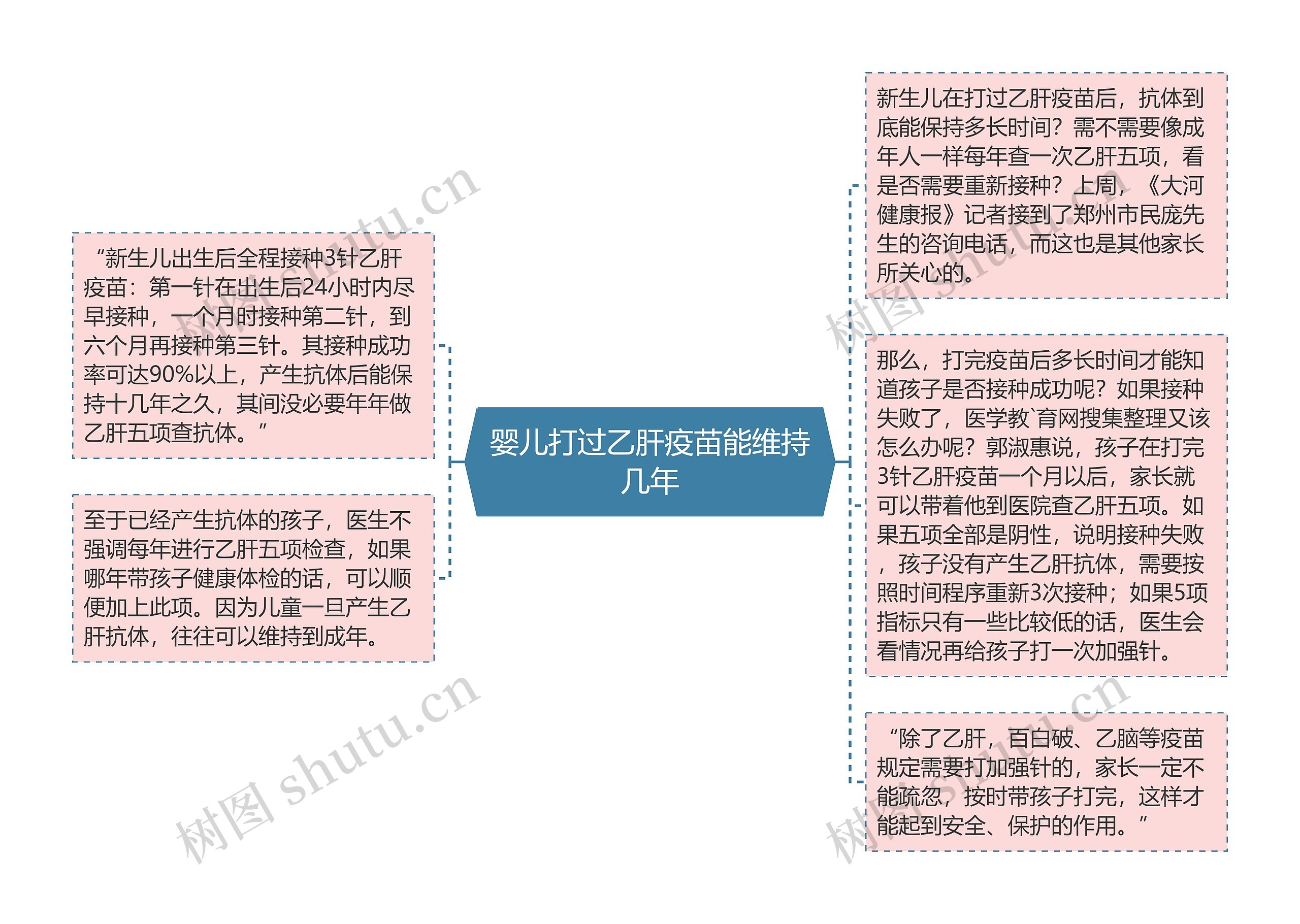 婴儿打过乙肝疫苗能维持几年思维导图