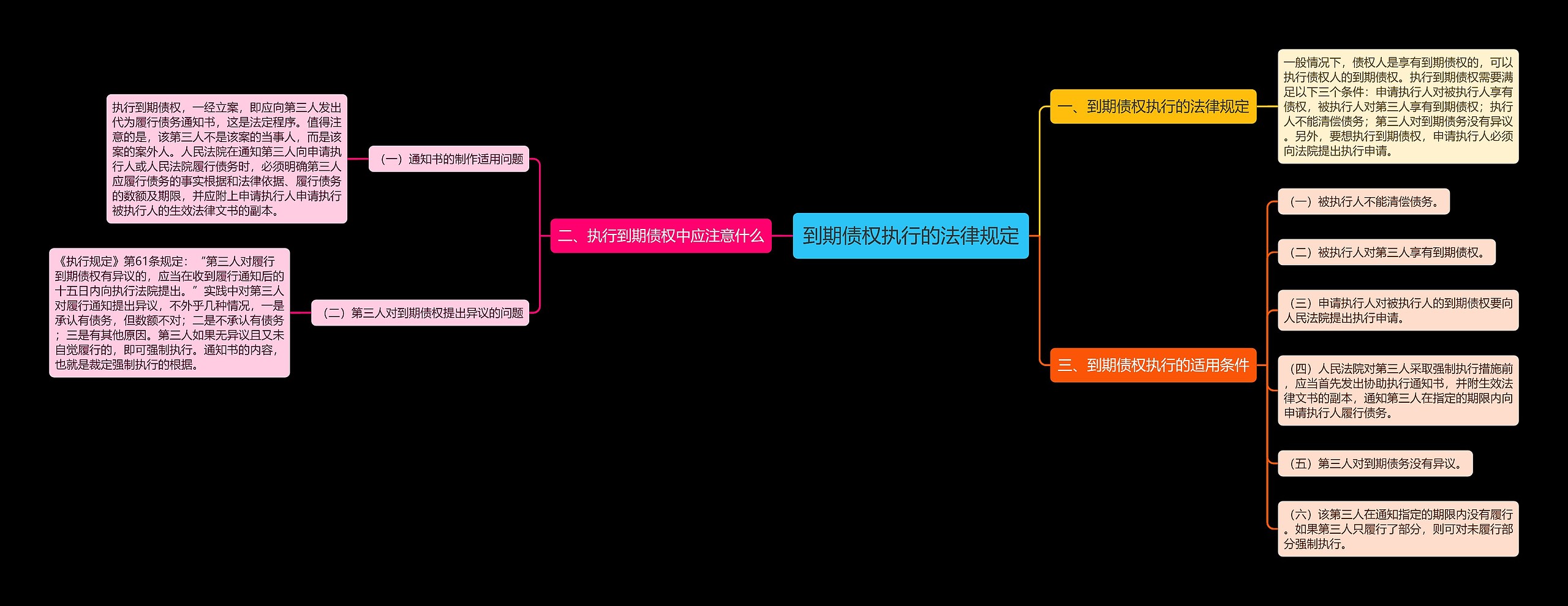 到期债权执行的法律规定思维导图