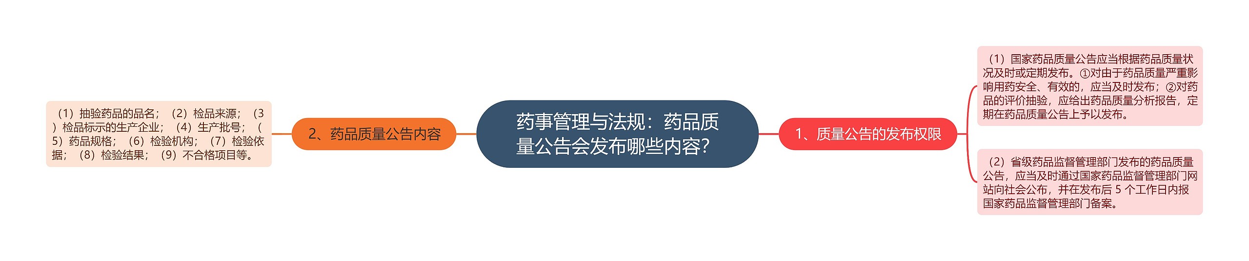 药事管理与法规：药品质量公告会发布哪些内容？