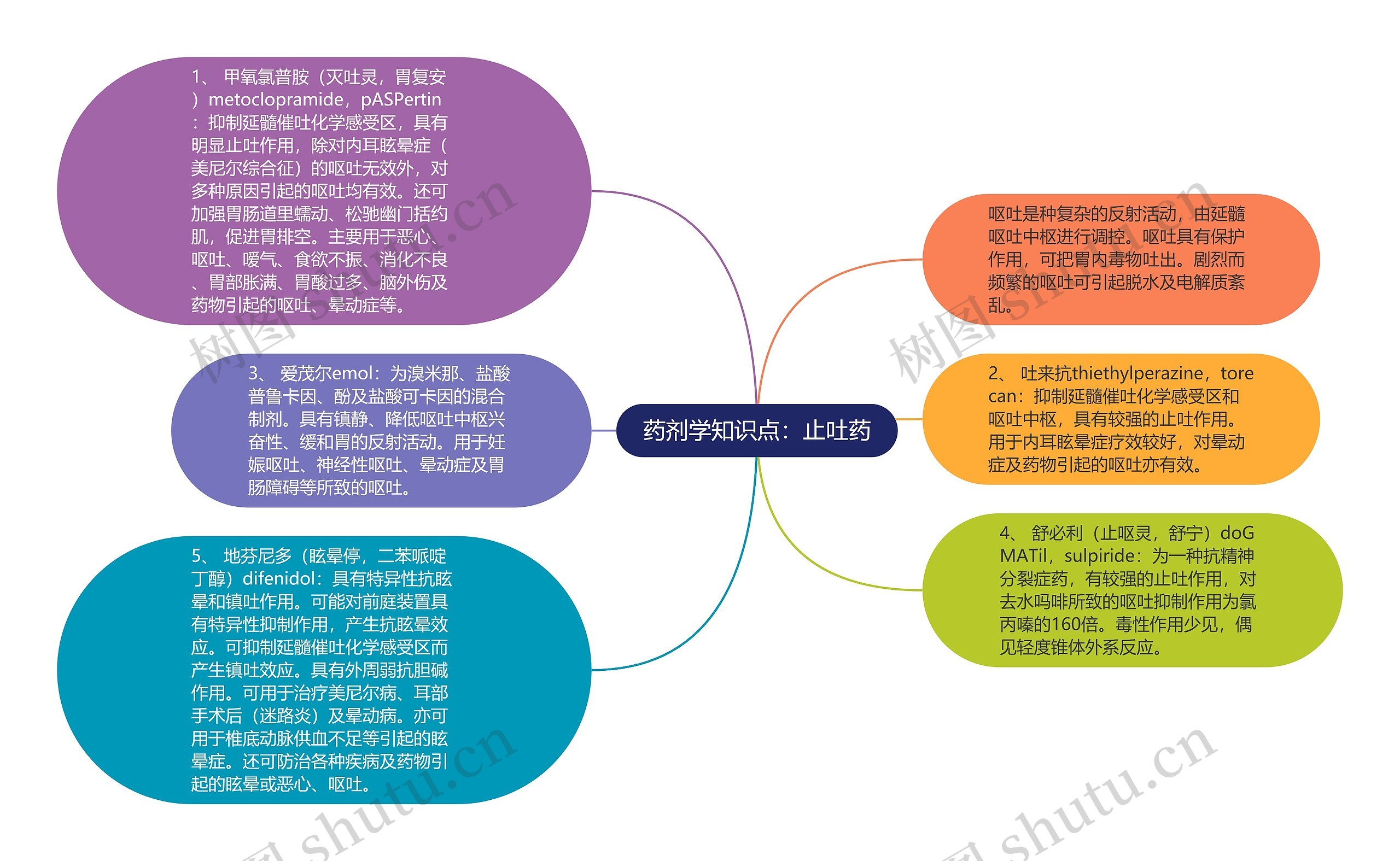 药剂学知识点：止吐药思维导图