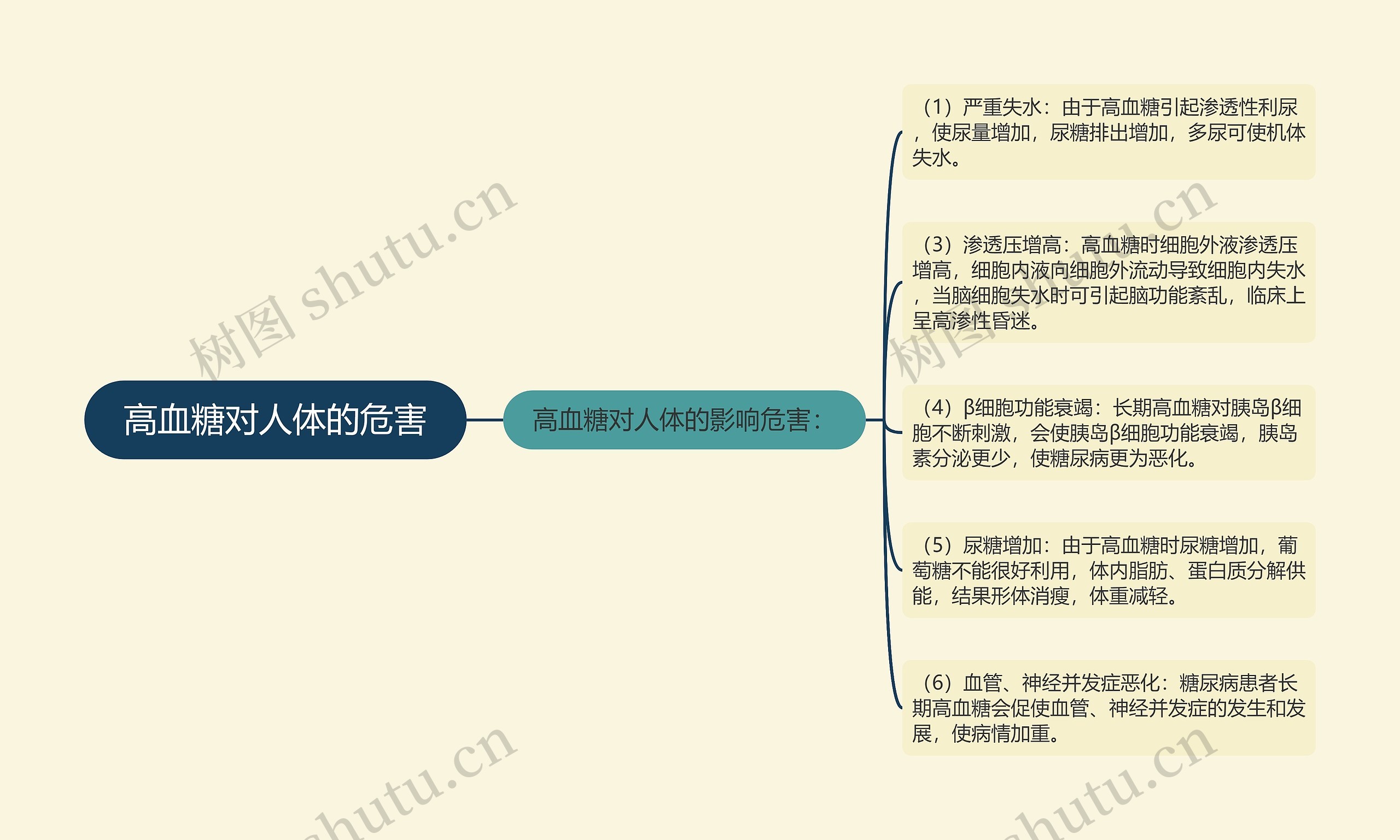 高血糖对人体的危害思维导图