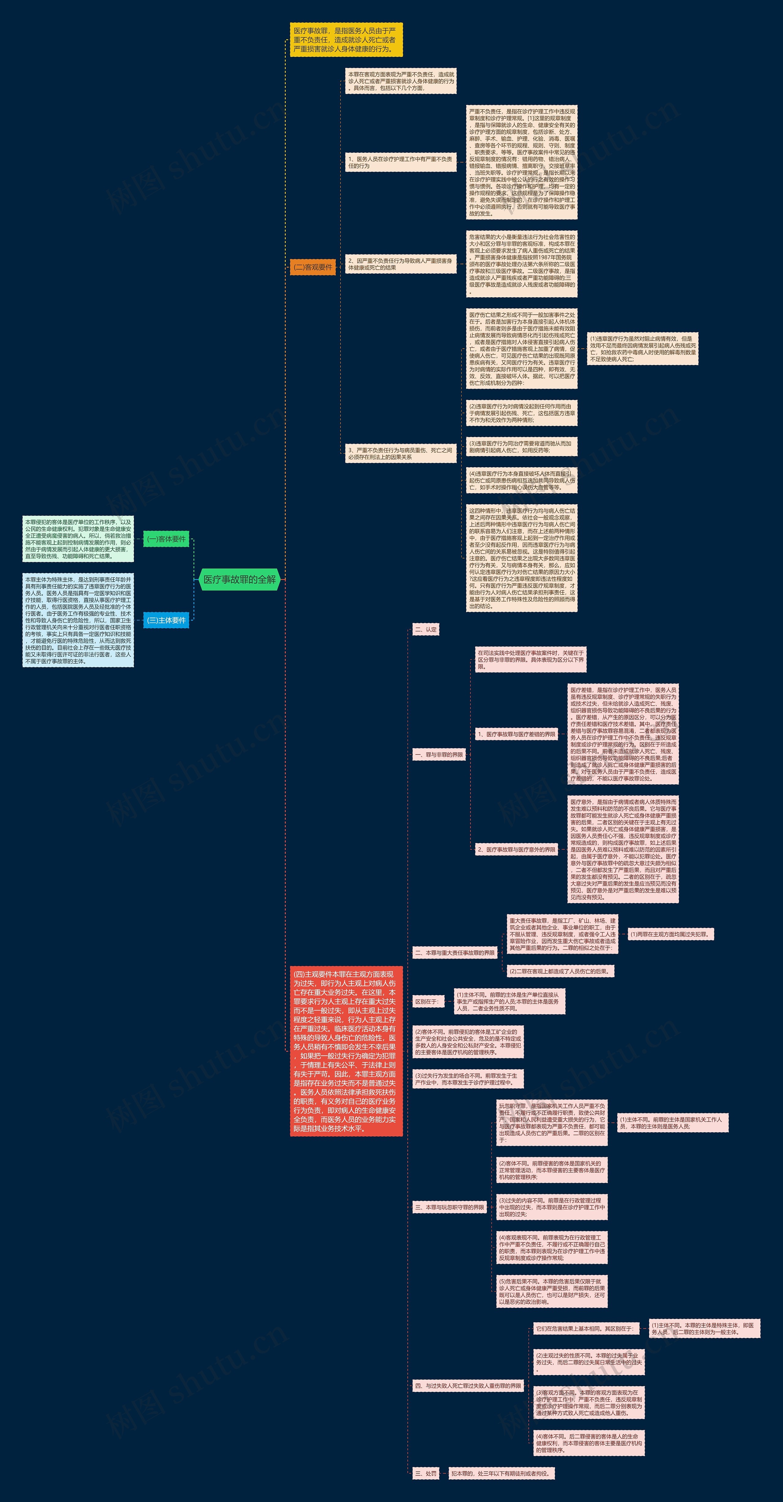 医疗事故罪的全解思维导图