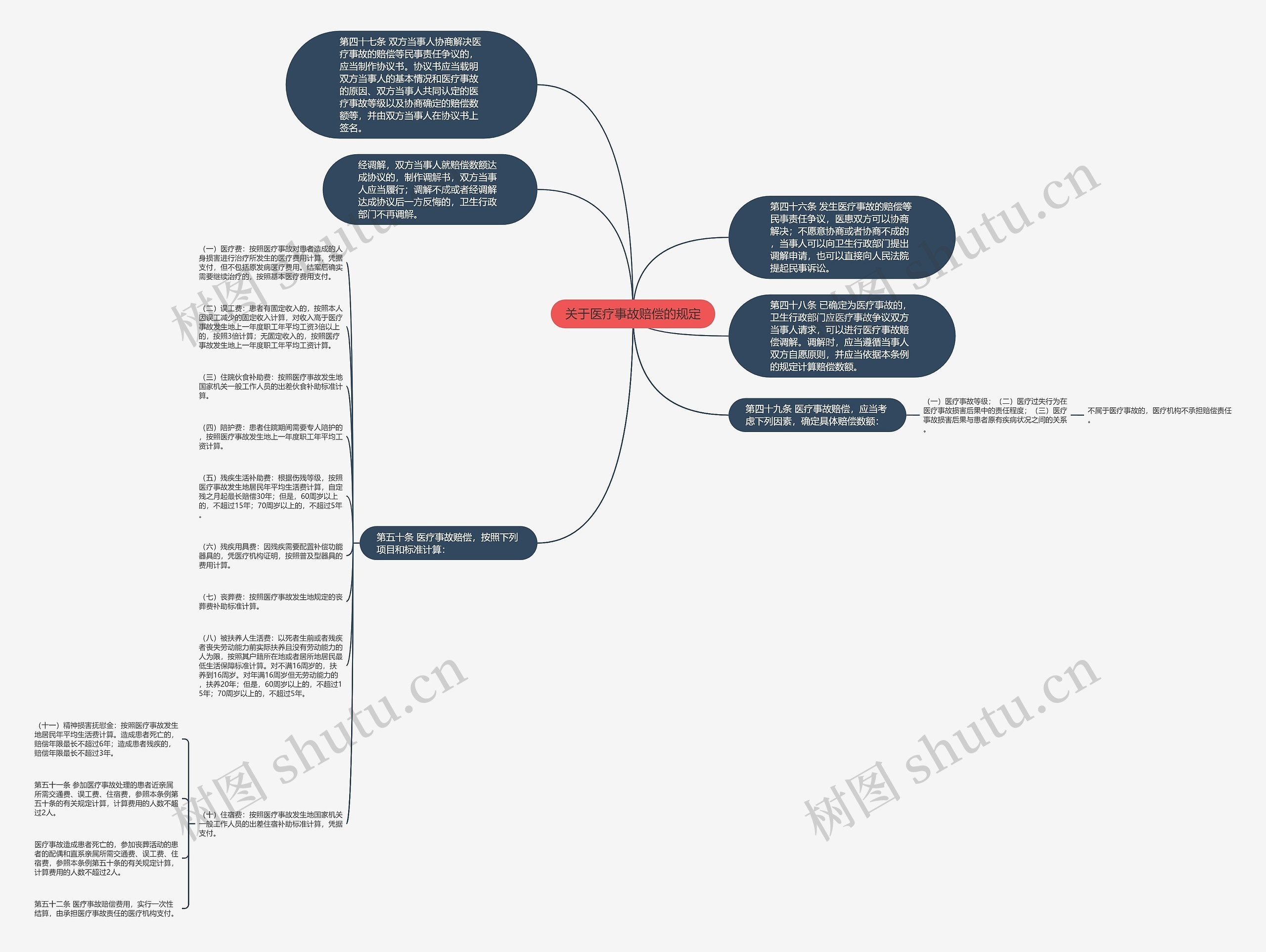 关于医疗事故赔偿的规定思维导图