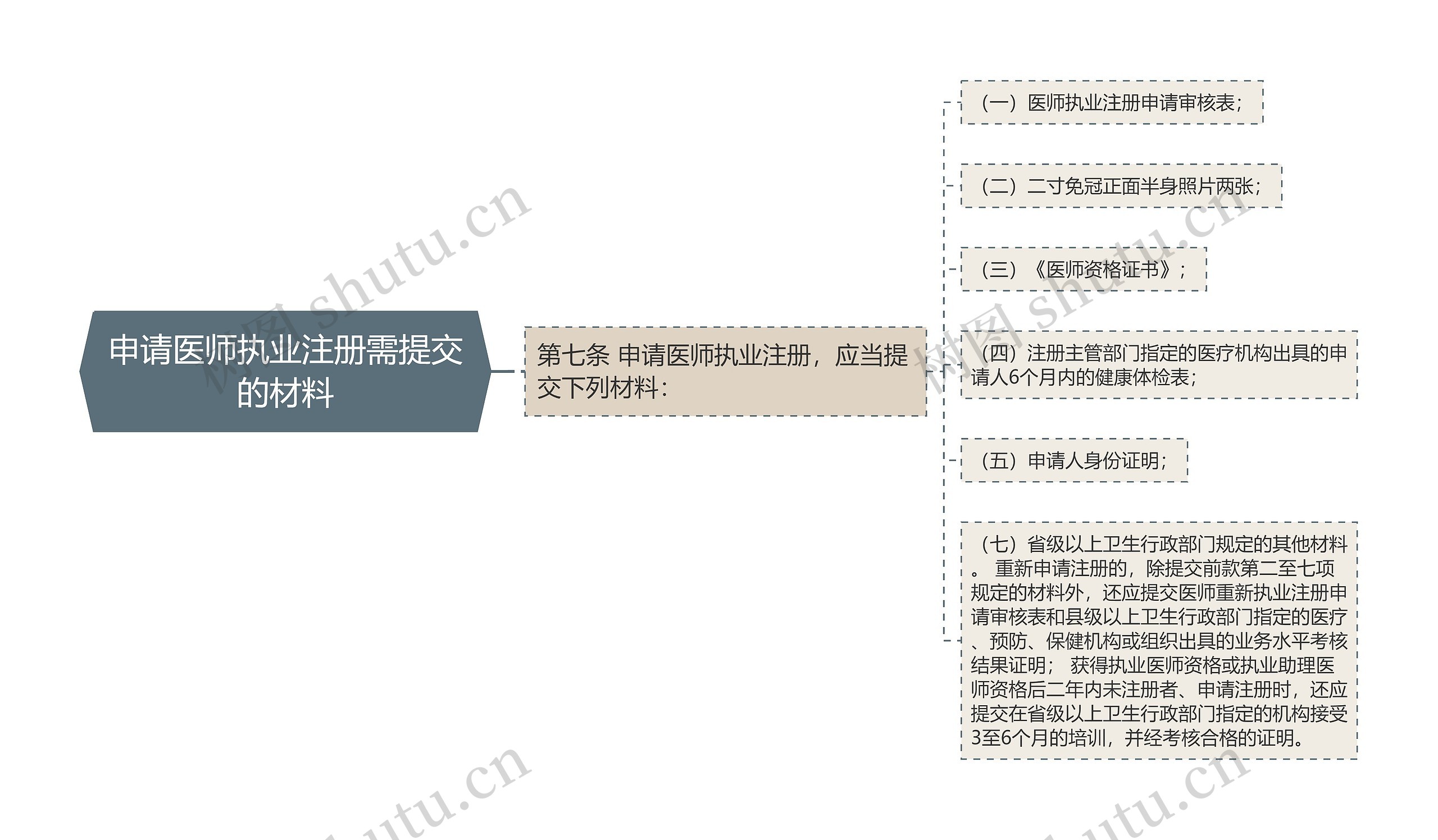 申请医师执业注册需提交的材料 申请医师执业注册需提交的材料