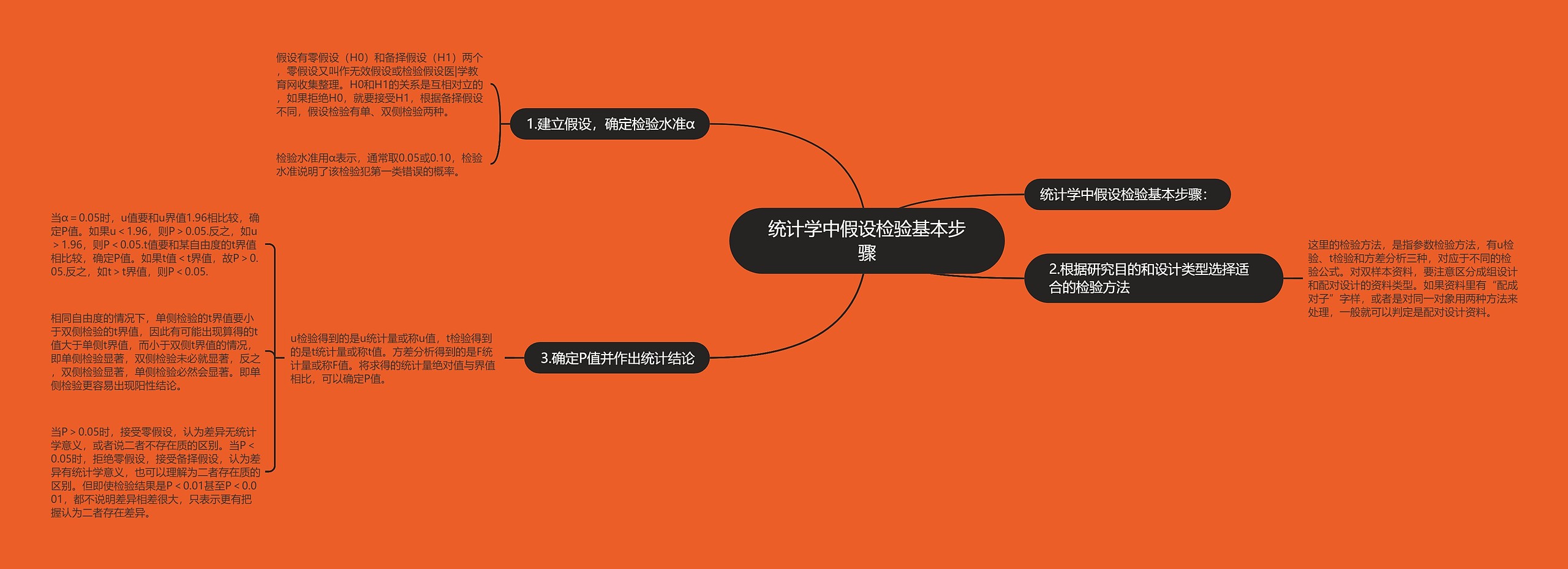 统计学中假设检验基本步骤思维导图