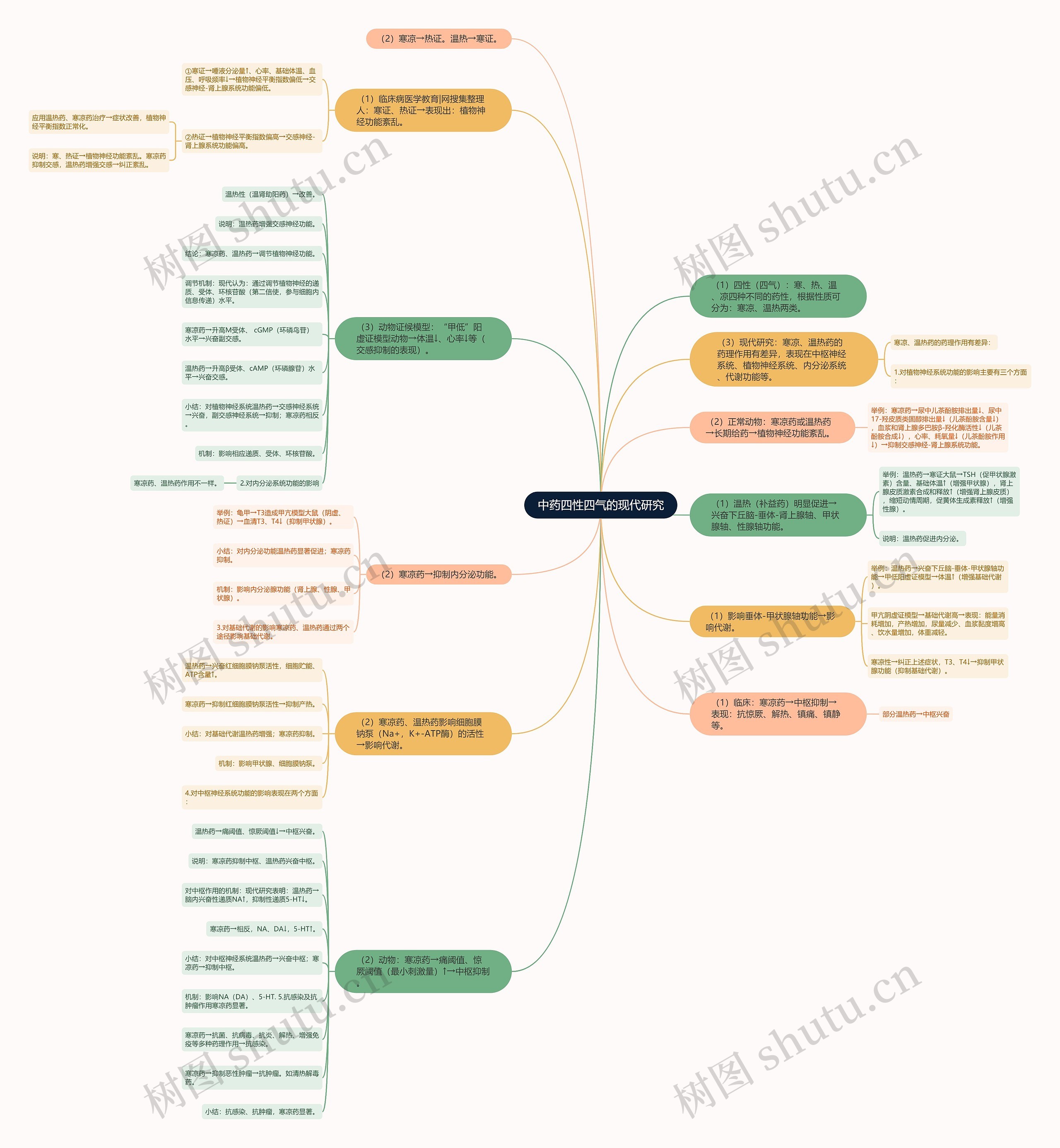 中药四性四气的现代研究思维导图