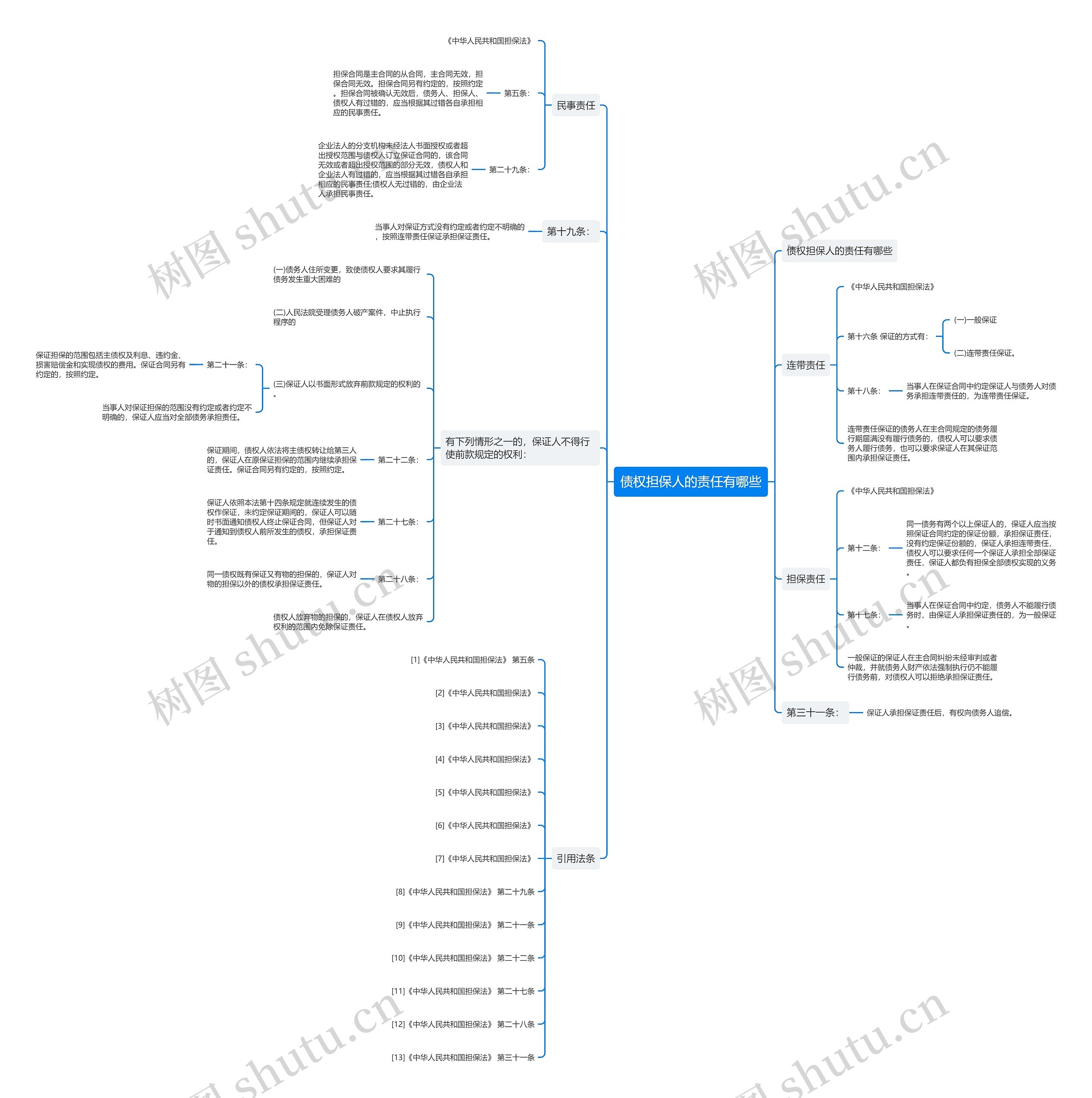 债权担保人的责任有哪些思维导图