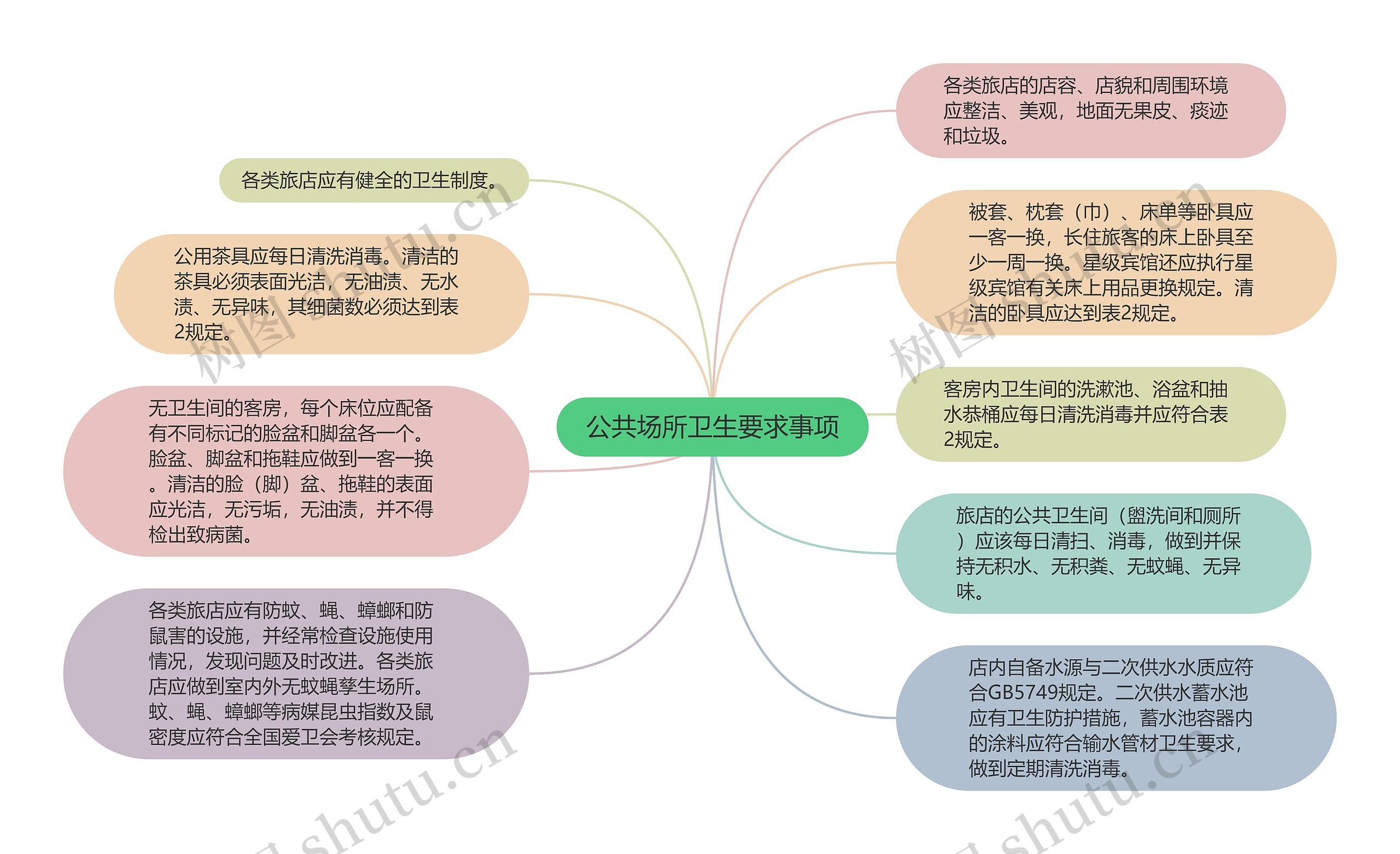 公共场所卫生要求事项