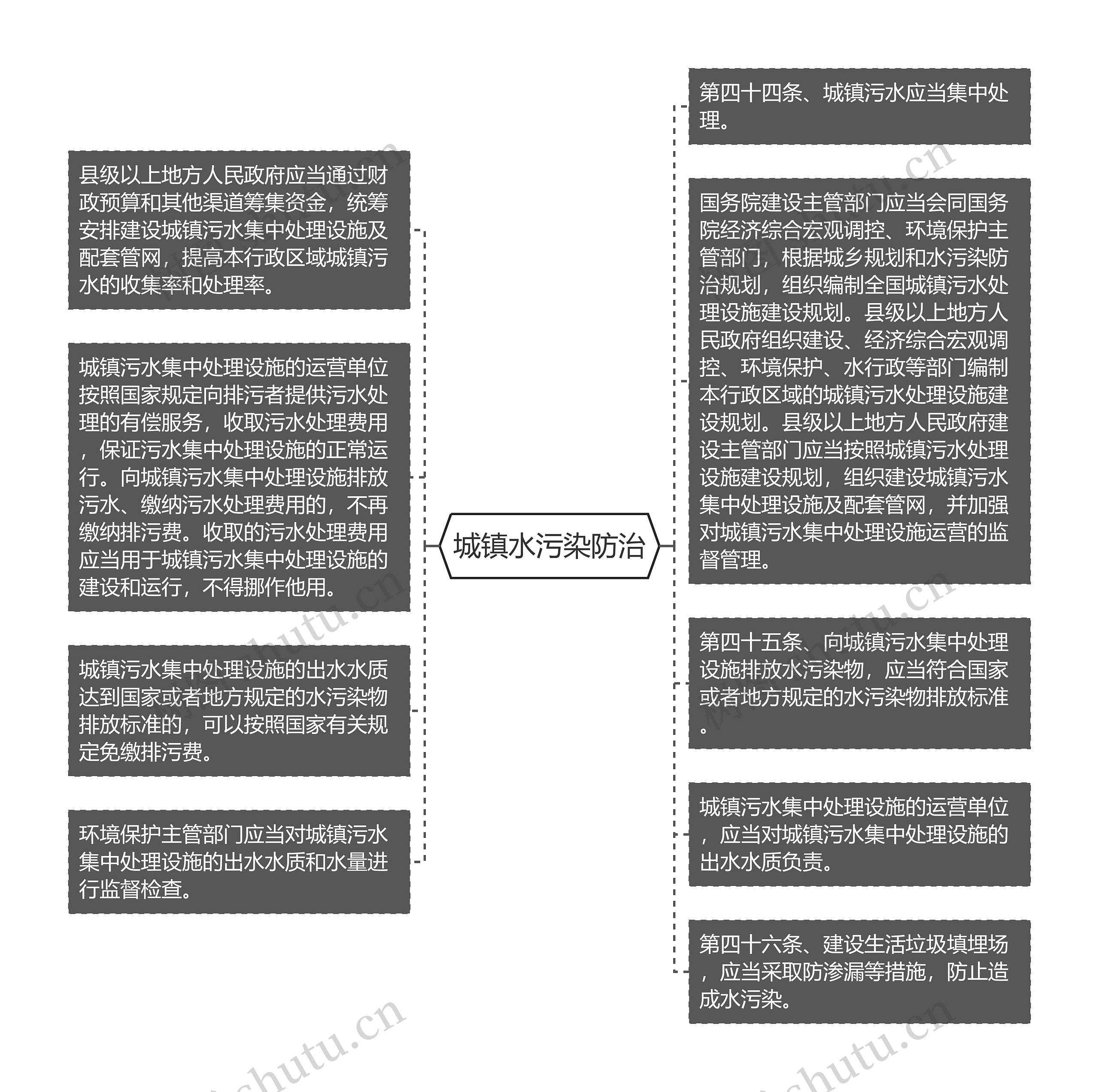 城镇水污染防治思维导图