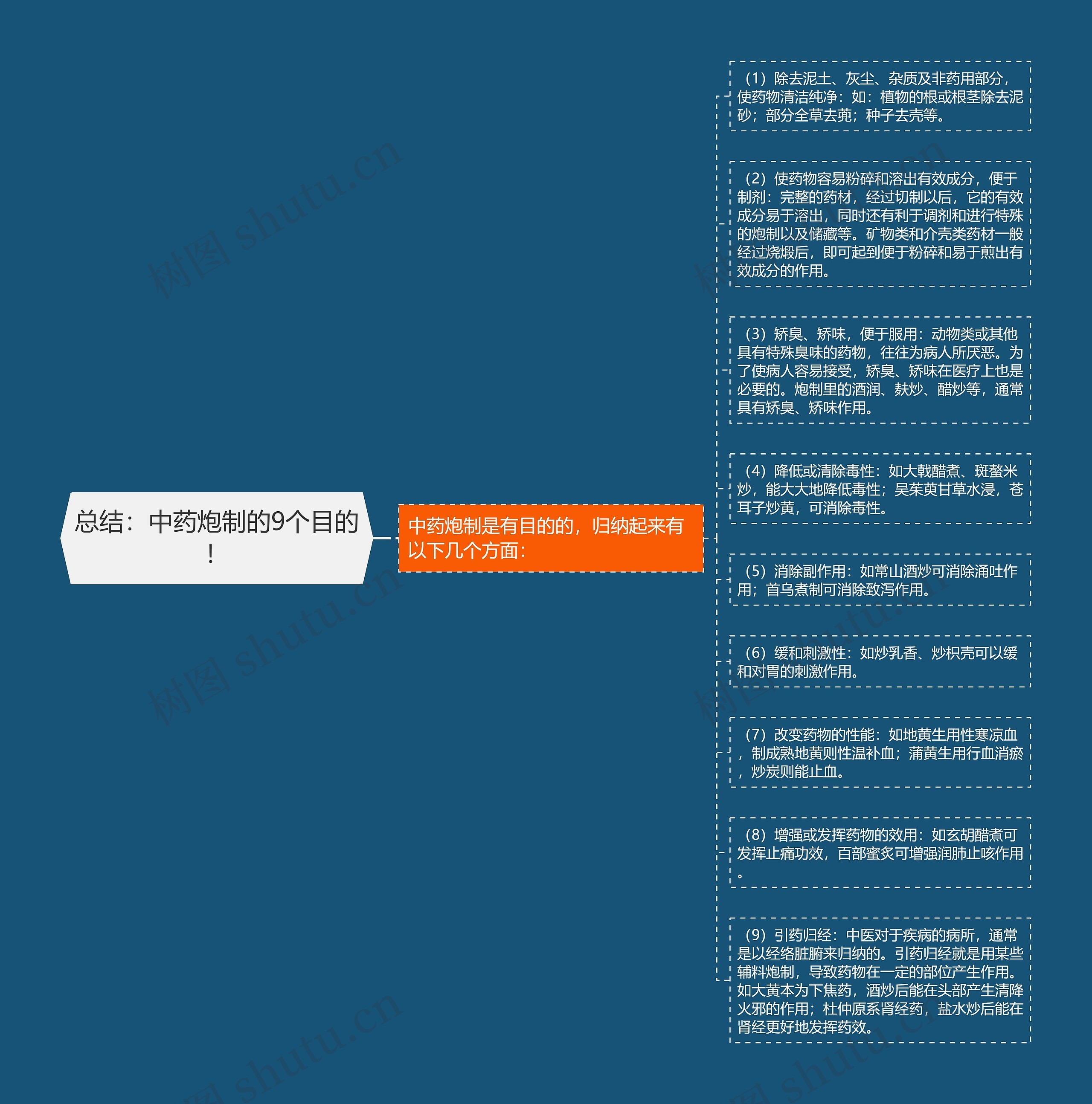 总结：中药炮制的9个目的！思维导图