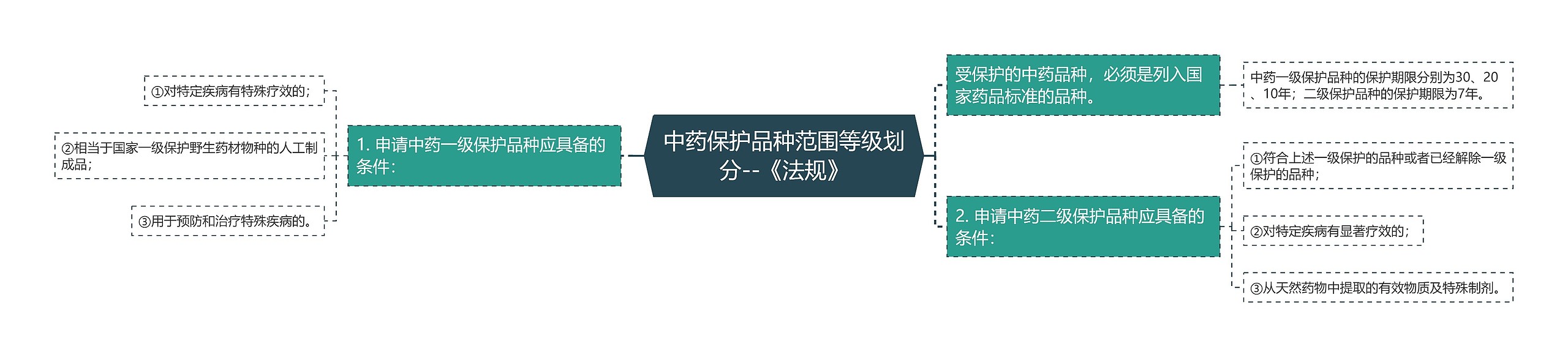 中药保护品种范围等级划分--《法规》思维导图