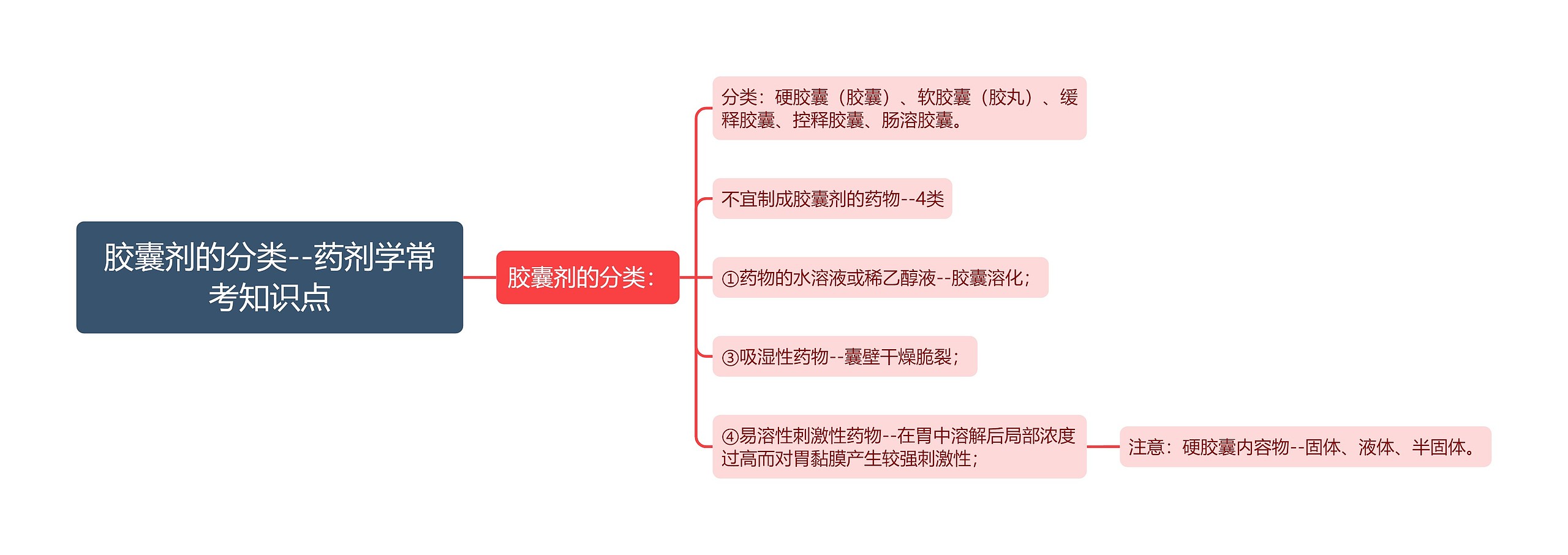 胶囊剂的分类--药剂学常考知识点思维导图