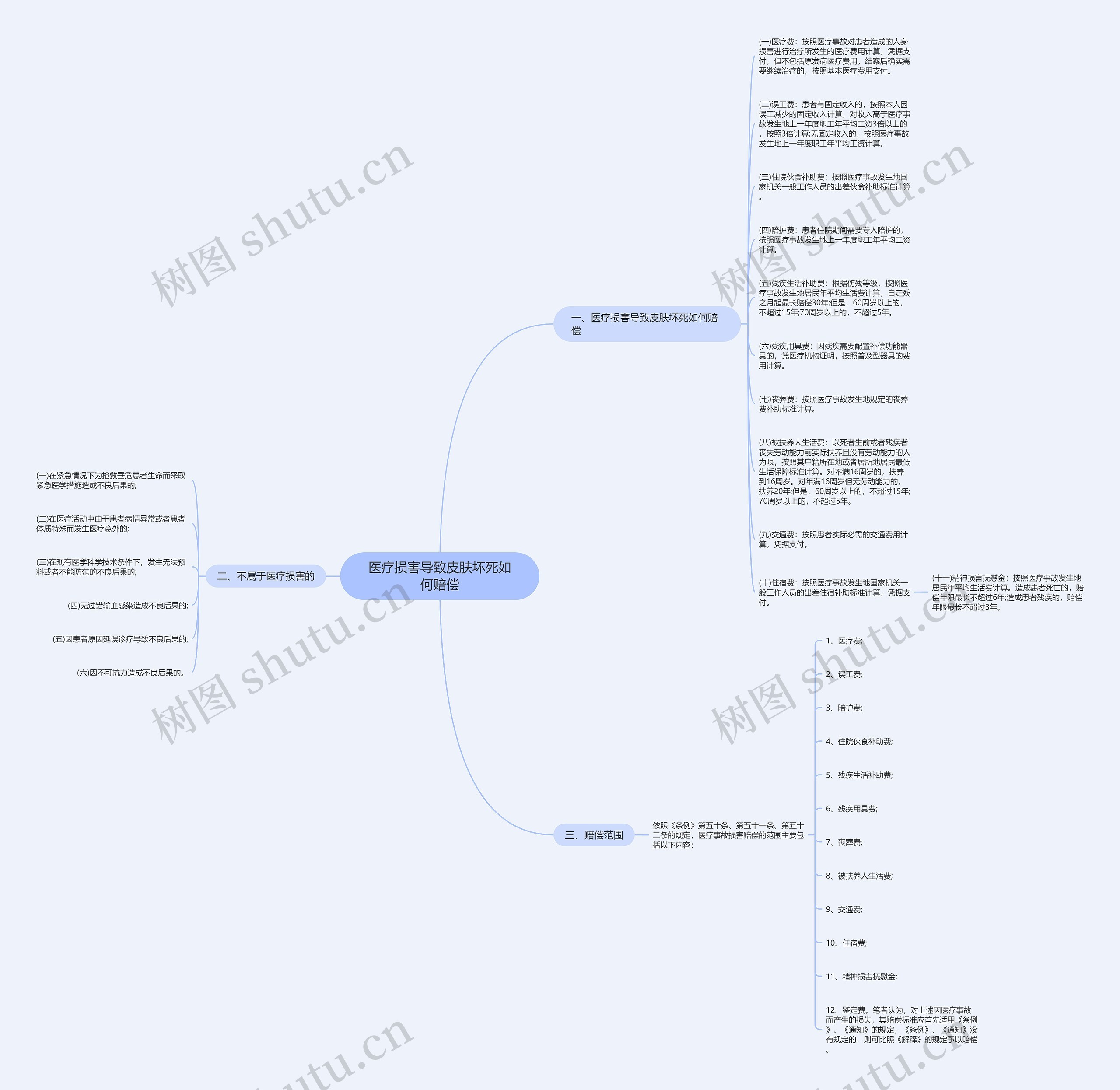 医疗损害导致皮肤坏死如何赔偿思维导图
