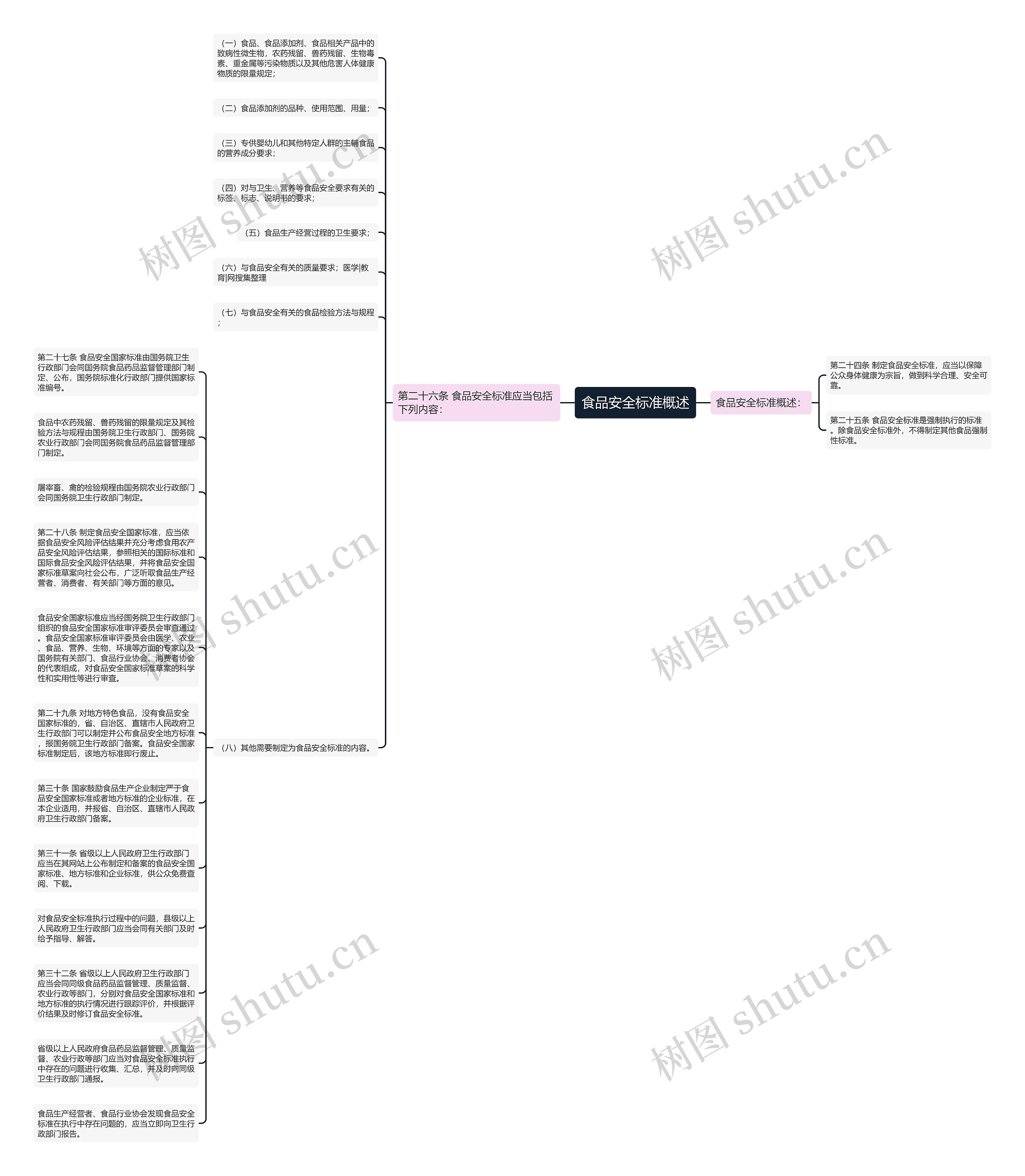 食品安全标准概述思维导图