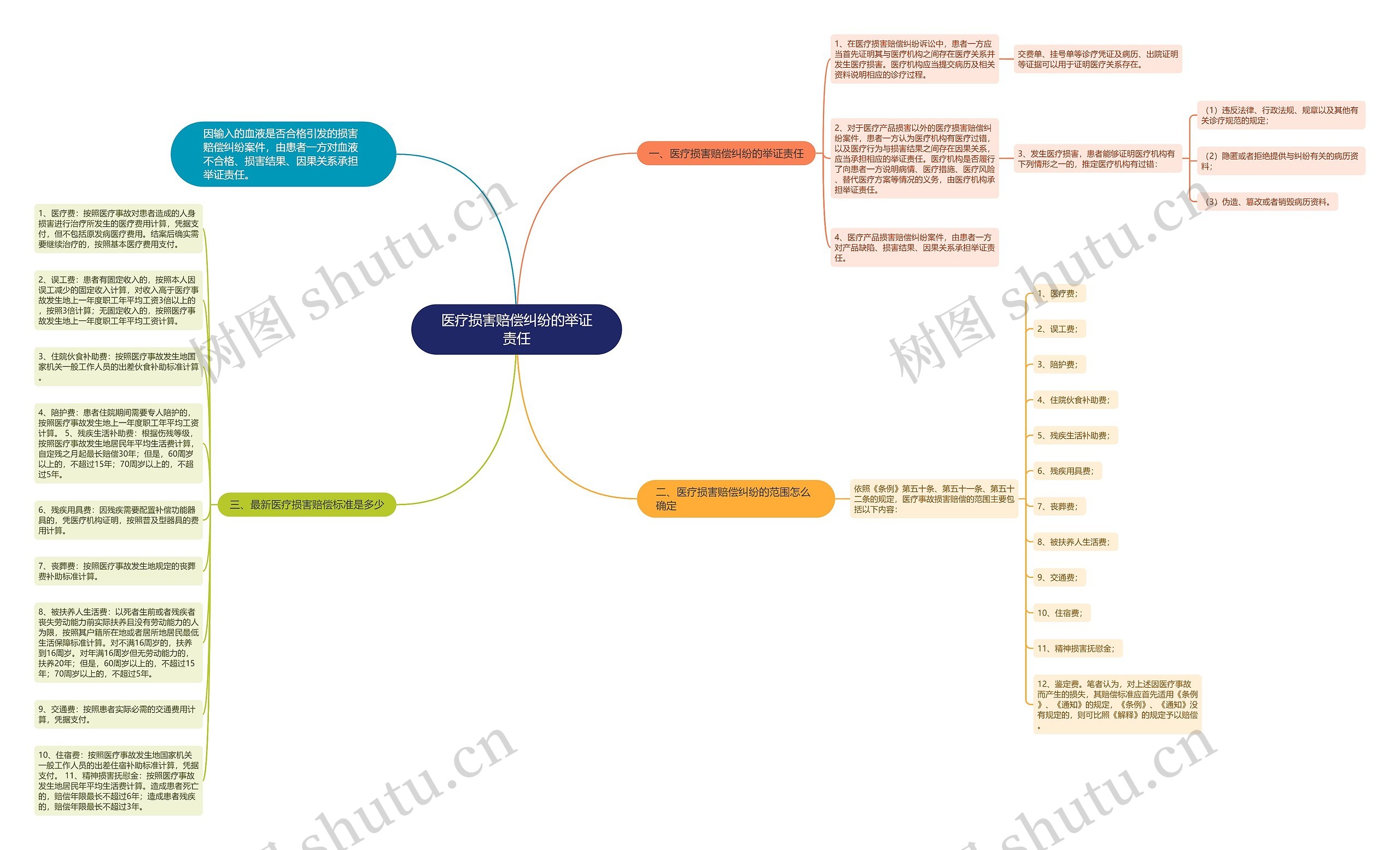 医疗损害赔偿纠纷的举证责任思维导图