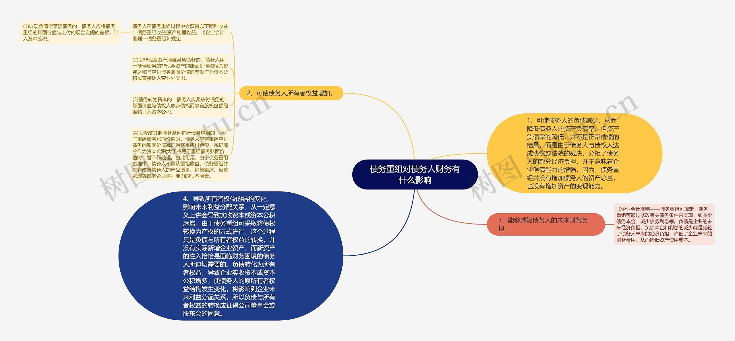 债务重组对债务人财务有什么影响思维导图