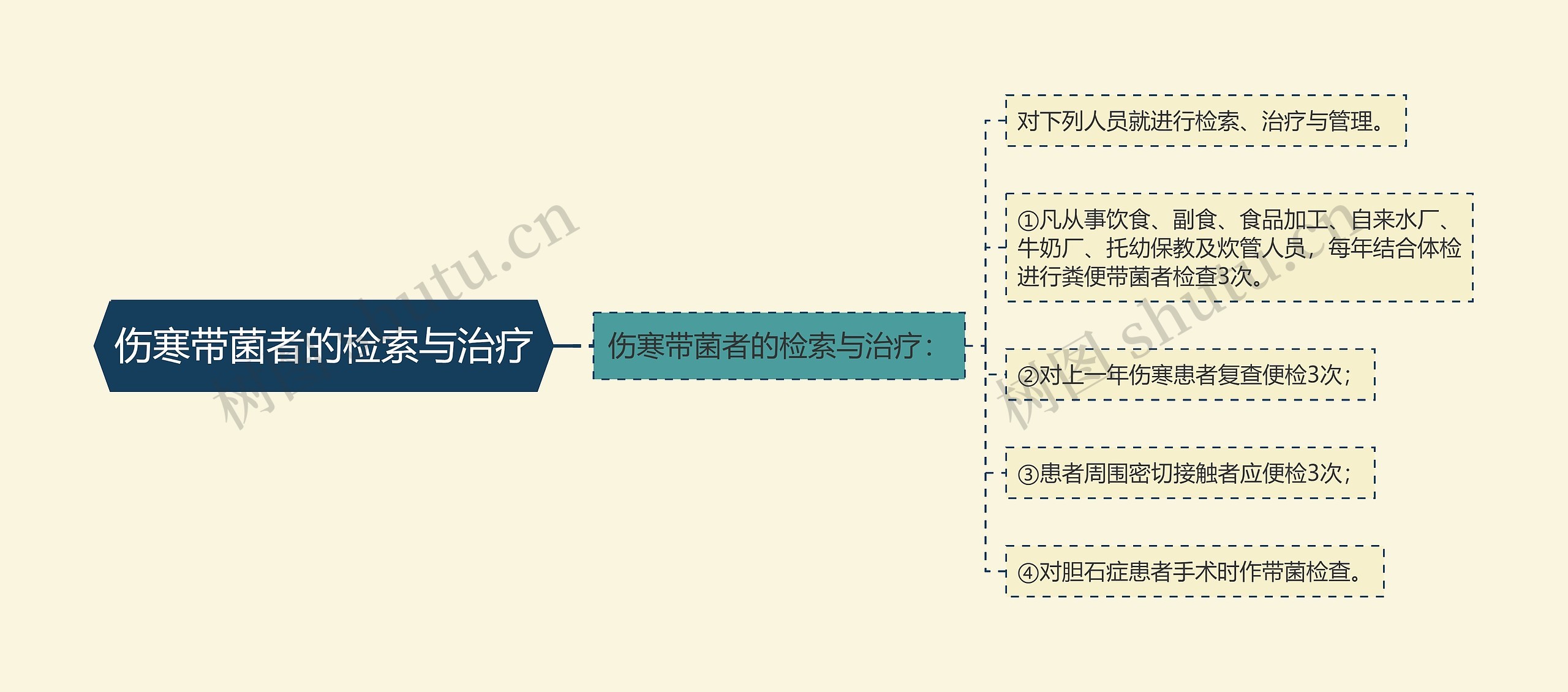 伤寒带菌者的检索与治疗 伤寒带菌者的检索与治疗