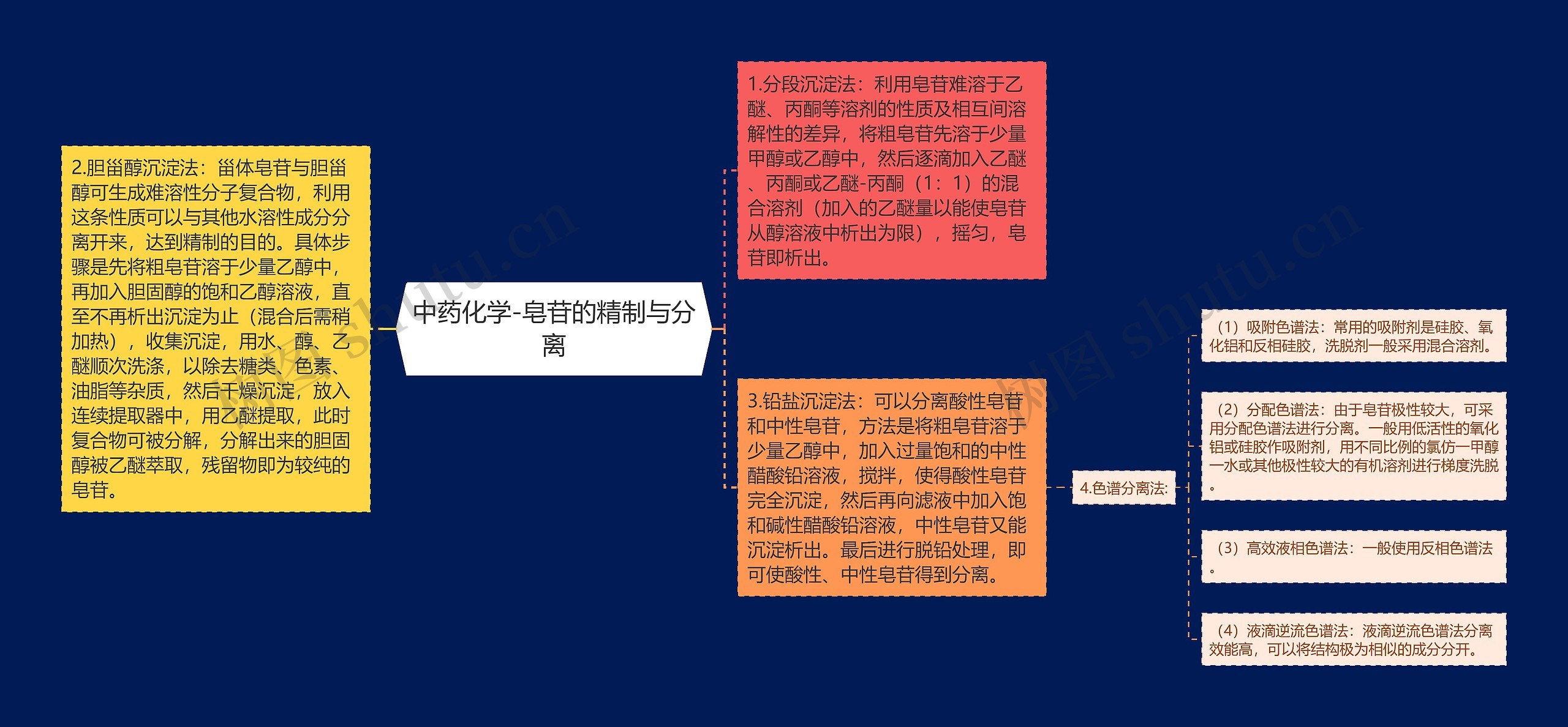 中药化学-皂苷的精制与分离思维导图