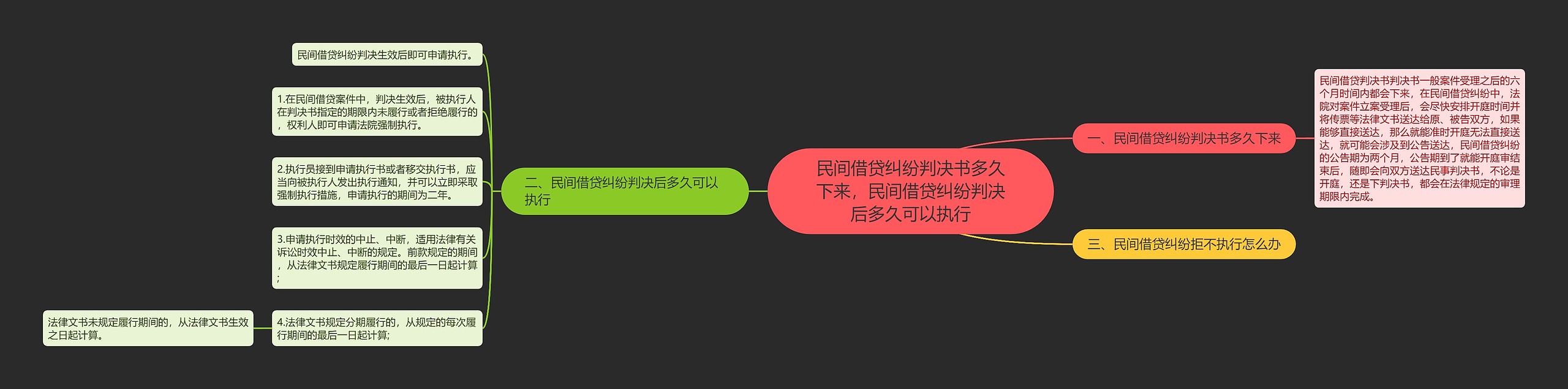 民间借贷纠纷判决书多久下来，民间借贷纠纷判决后多久可以执行思维导图