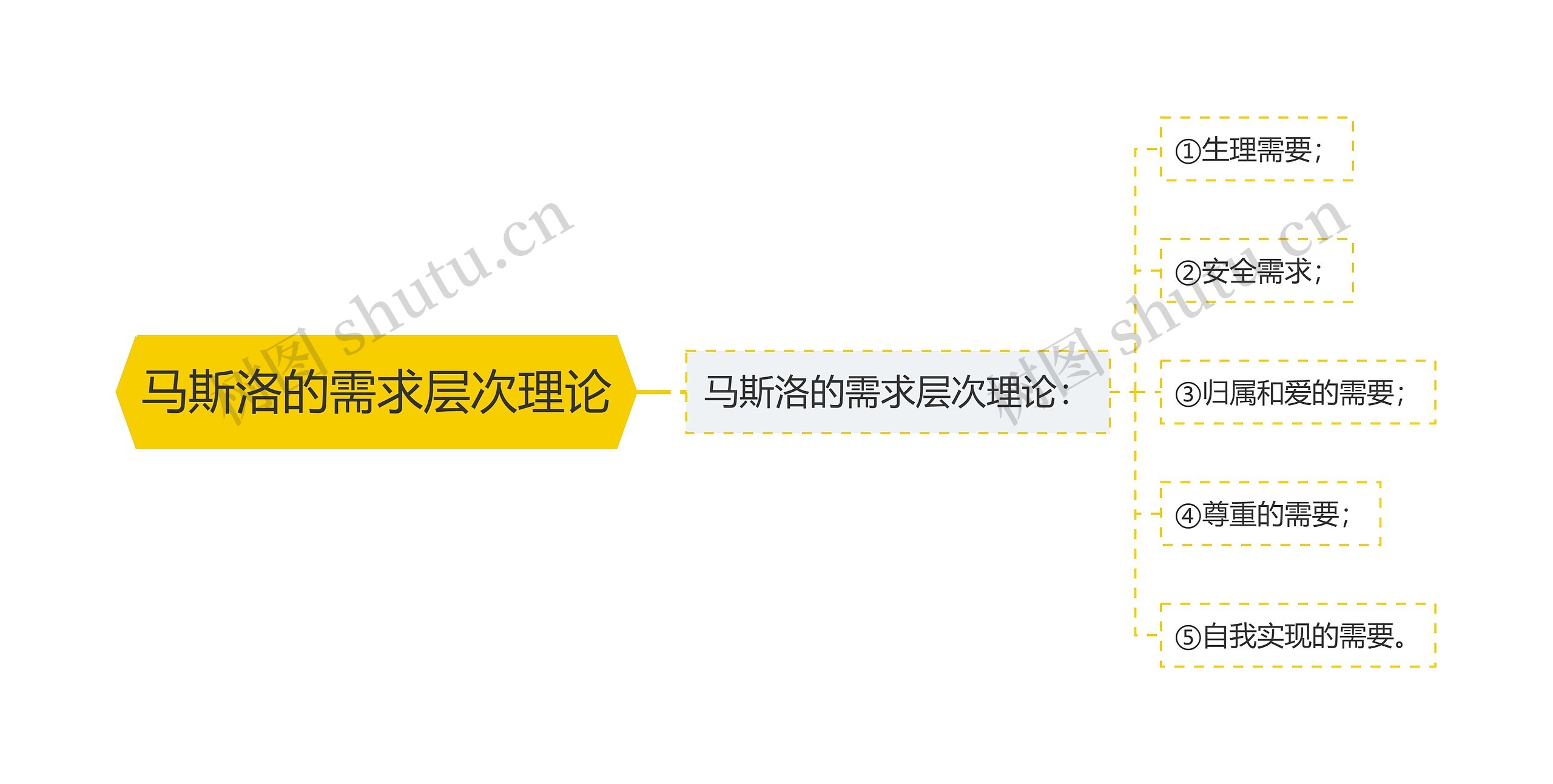 马斯洛的需求层次理论