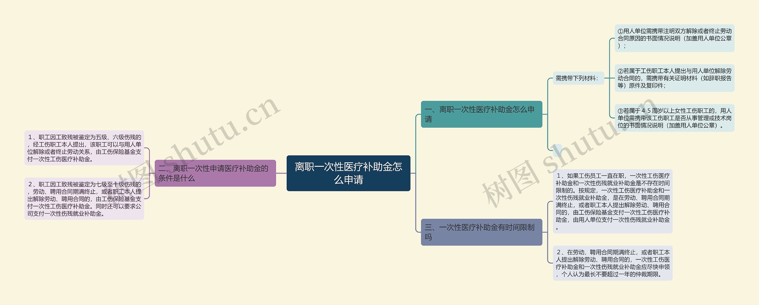 离职一次性医疗补助金怎么申请思维导图