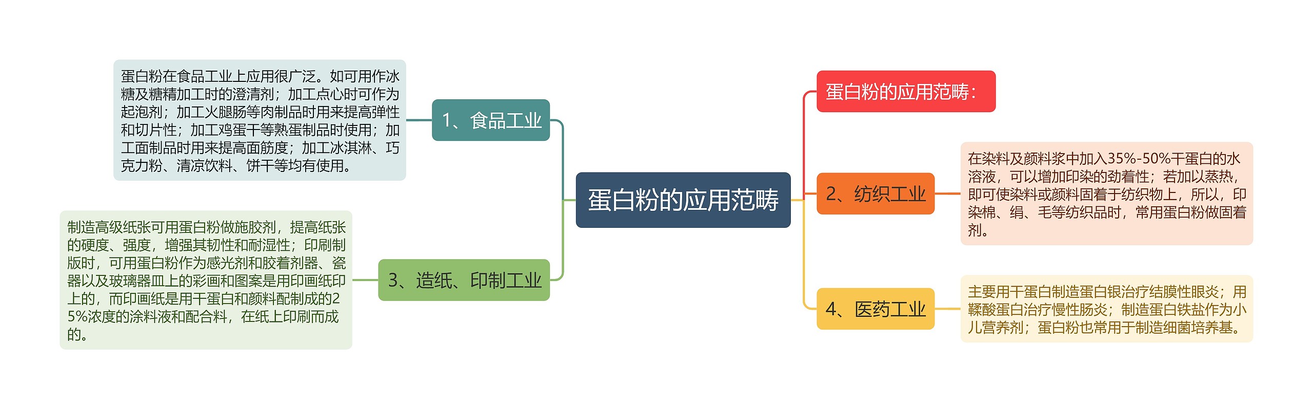 蛋白粉的应用范畴