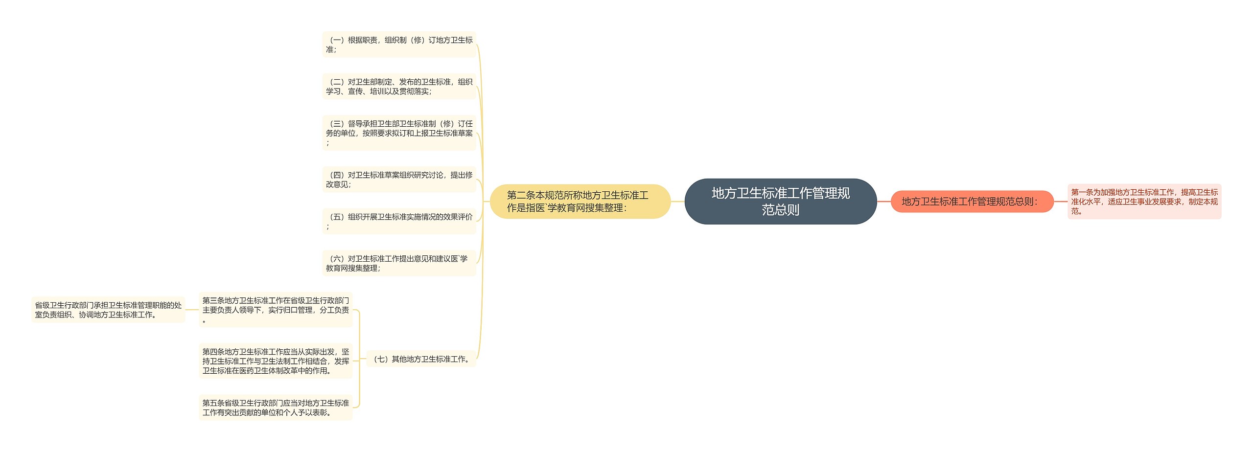 地方卫生标准工作管理规范总则思维导图