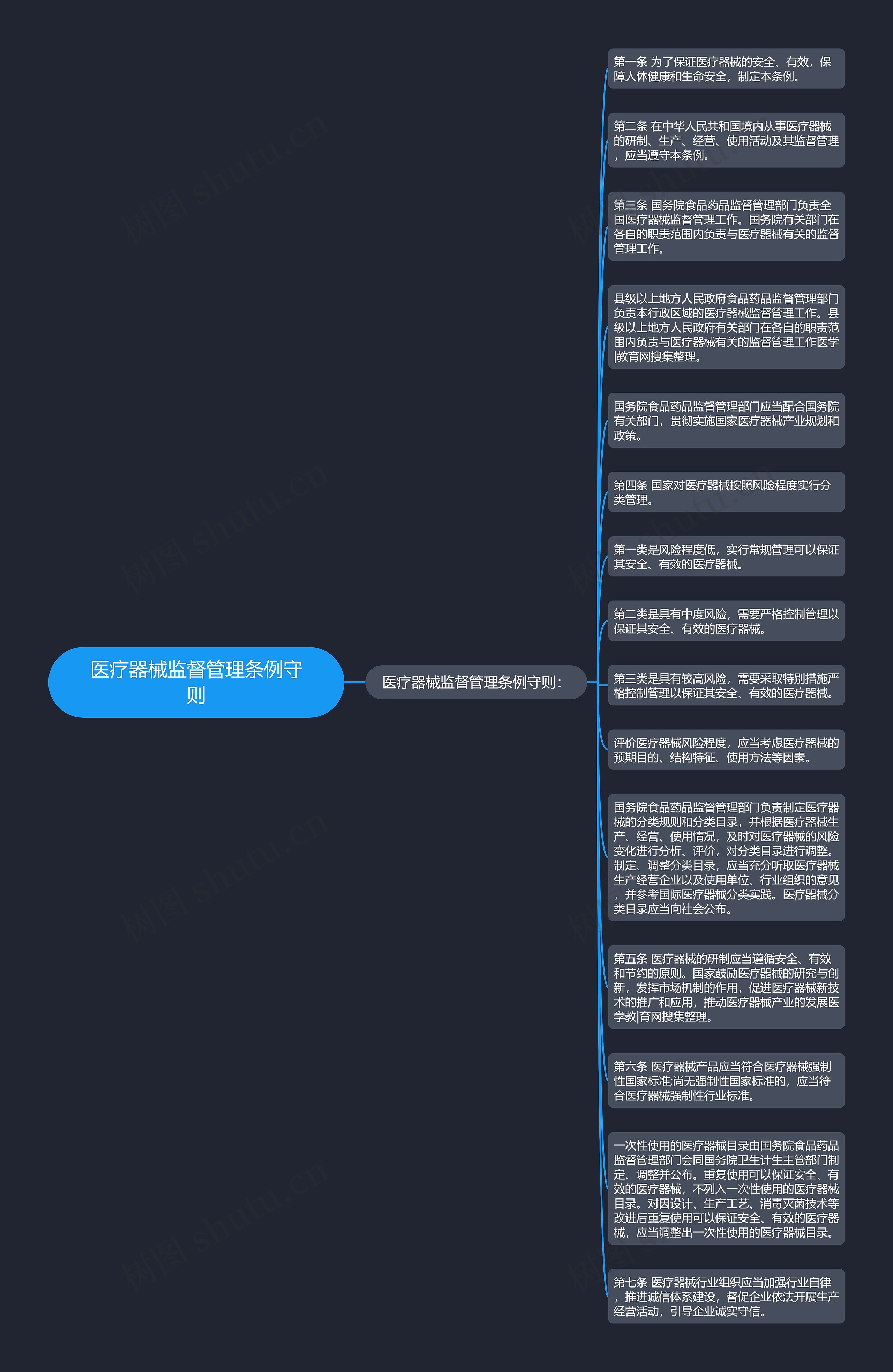 医疗器械监督管理条例守则思维导图