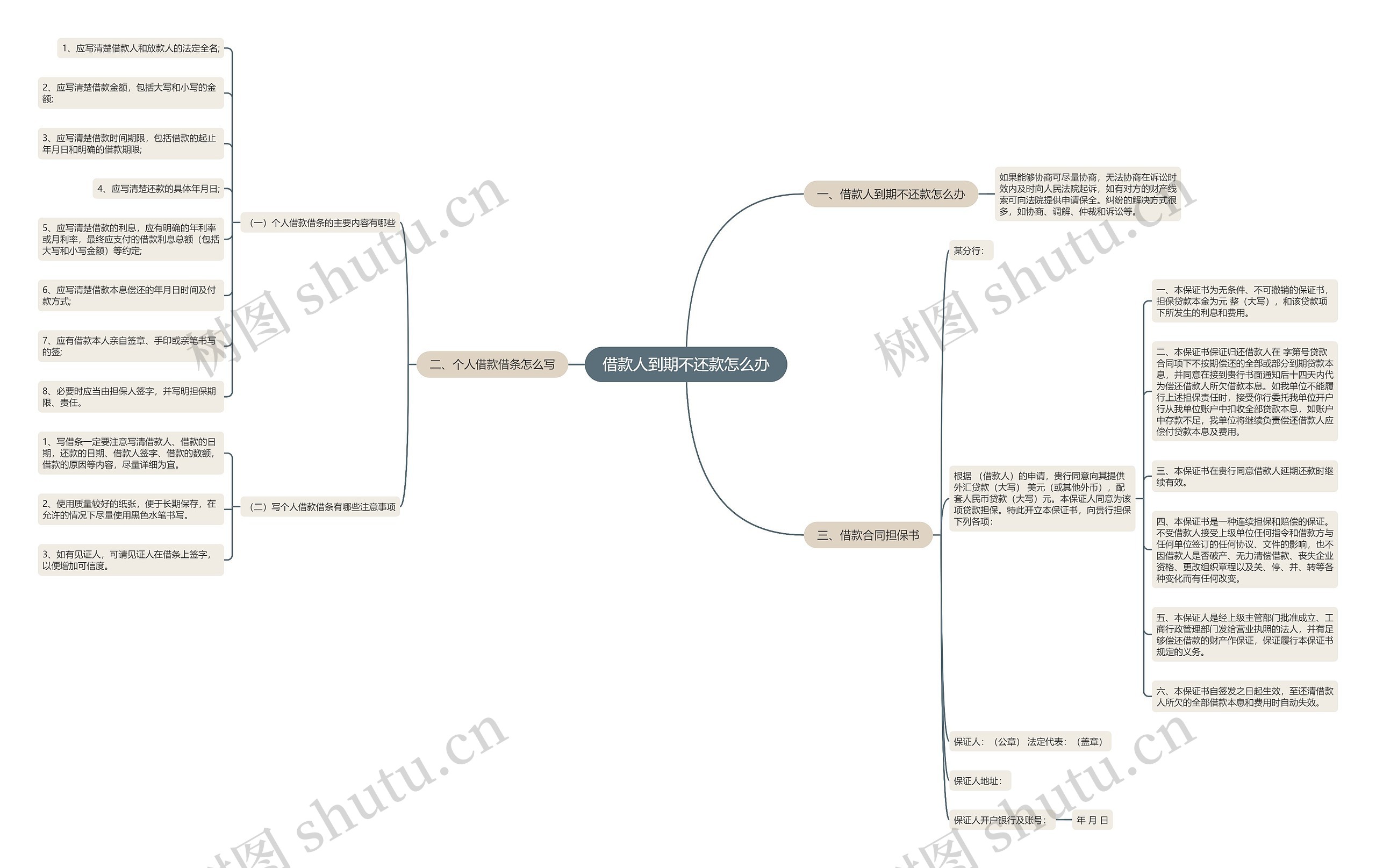 借款人到期不还款怎么办思维导图