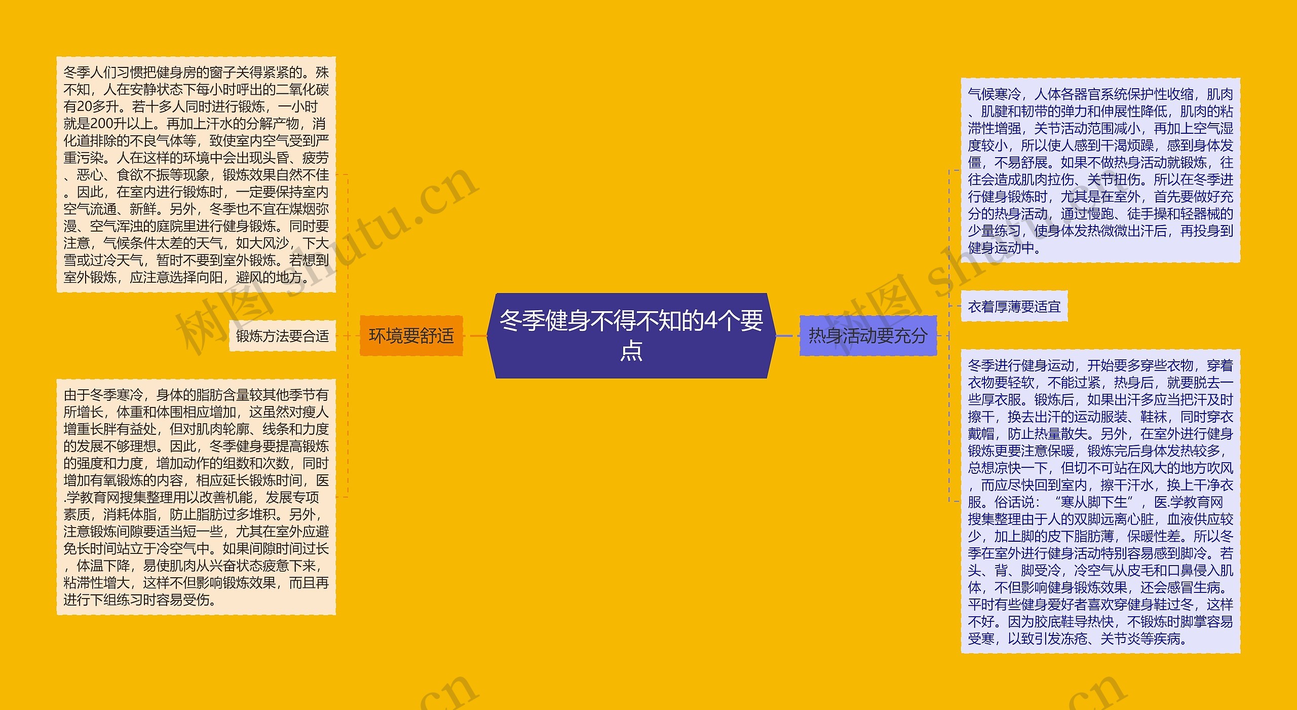 冬季健身不得不知的4个要点思维导图