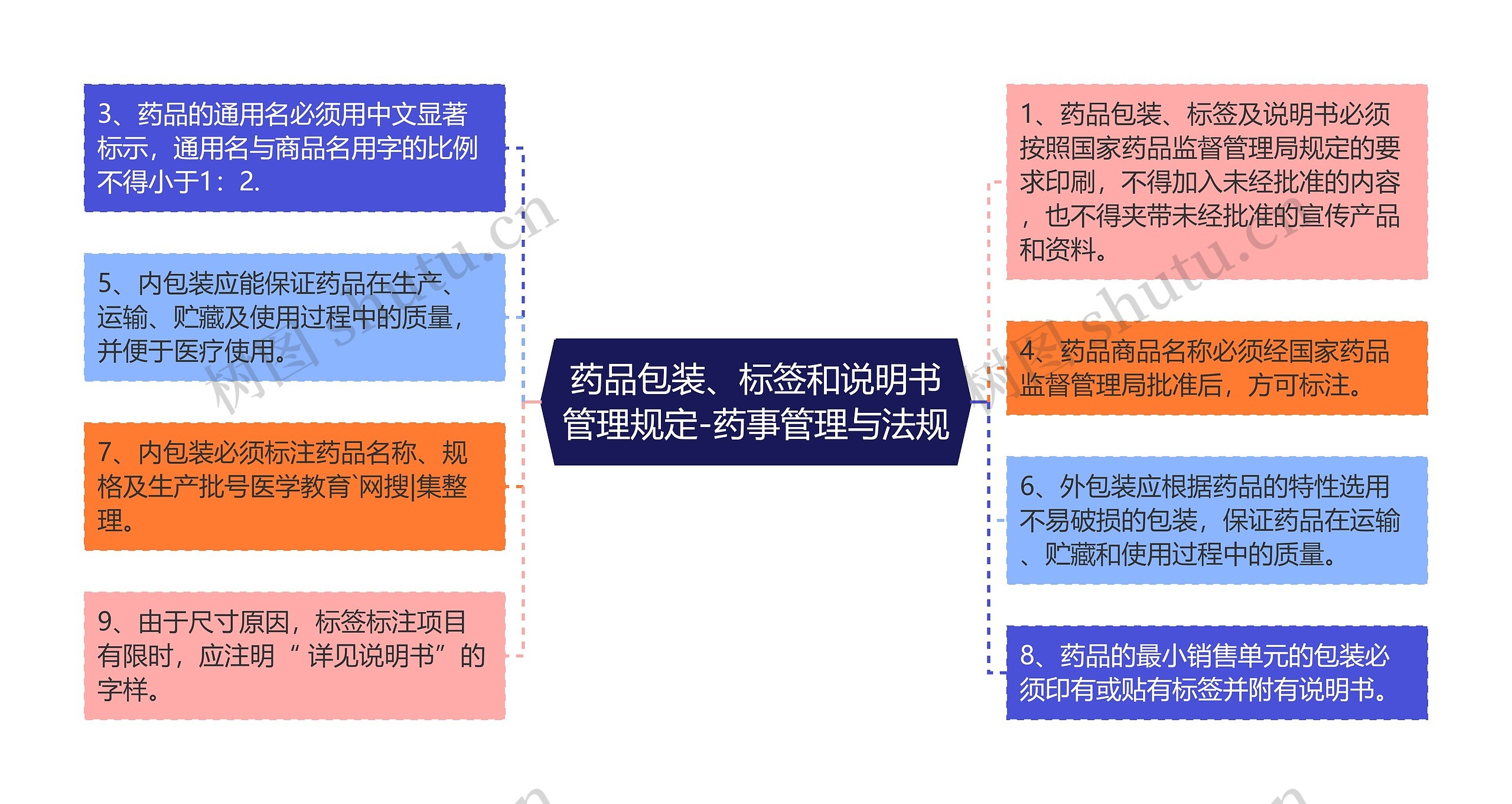 药品包装、标签和说明书管理规定-药事管理与法规思维导图