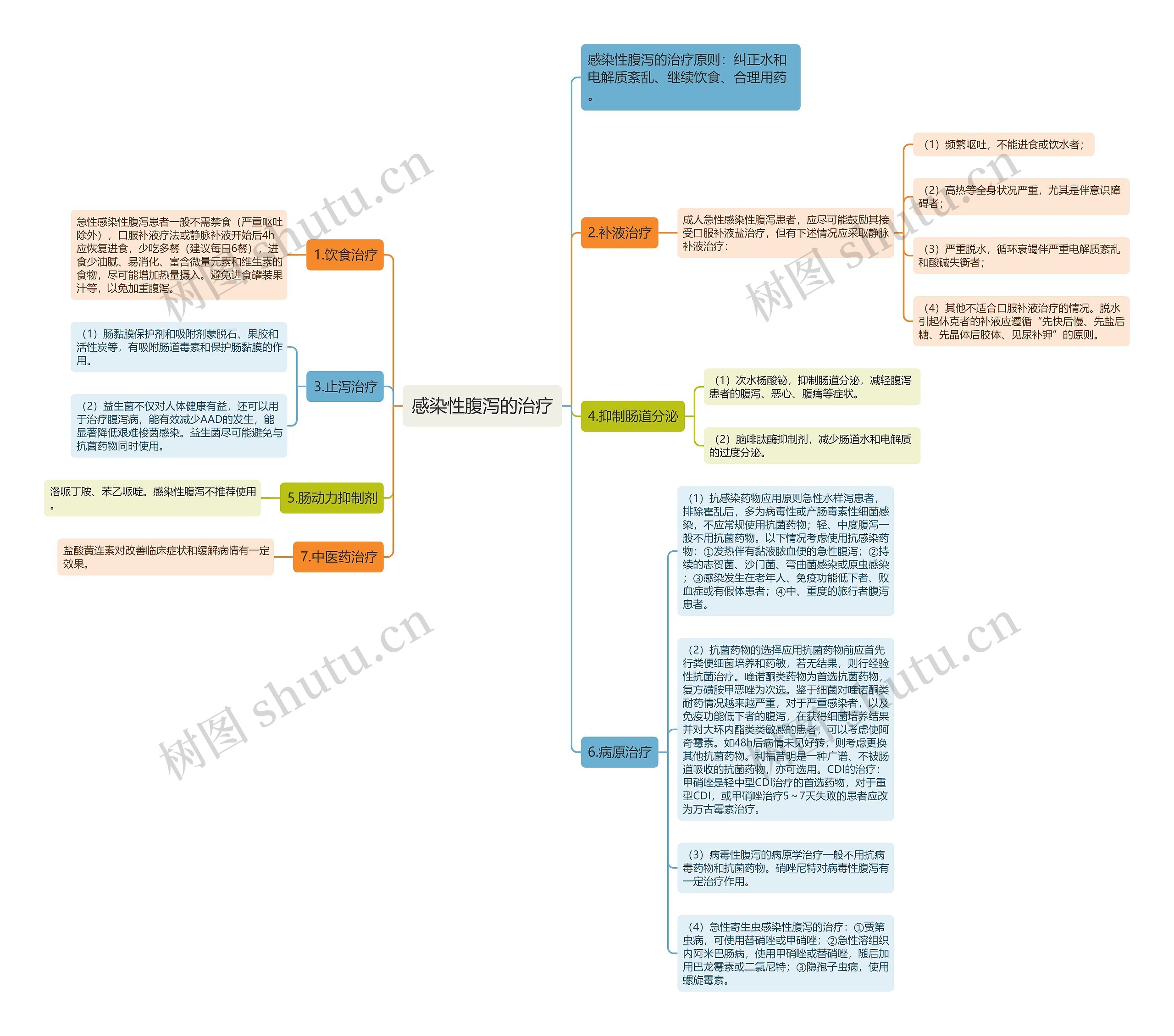 感染性腹泻的治疗思维导图
