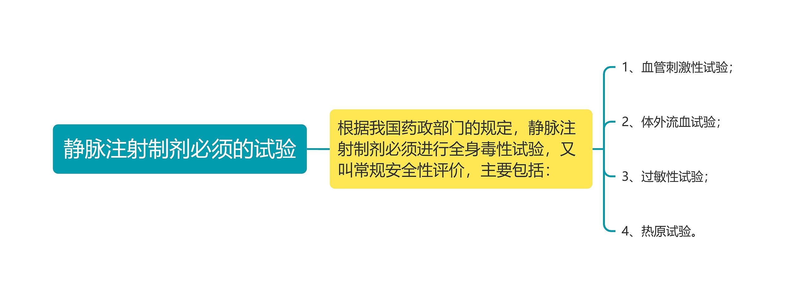 静脉注射制剂必须的试验思维导图