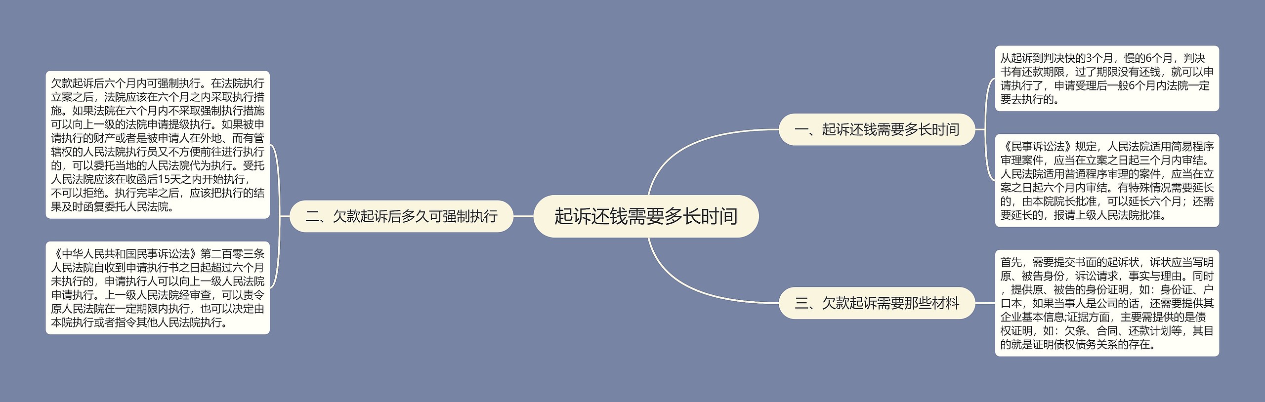 起诉还钱需要多长时间思维导图