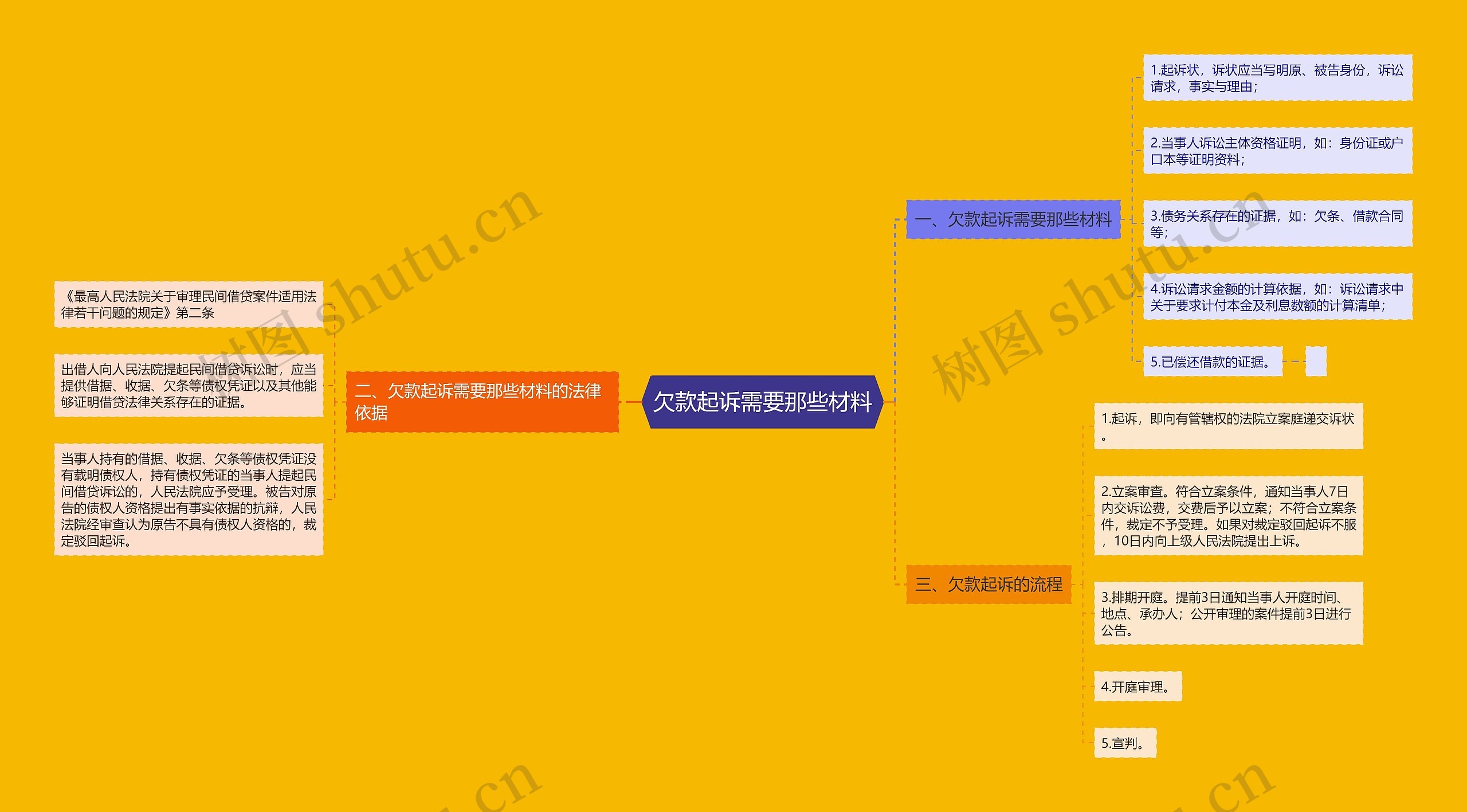 欠款起诉需要那些材料